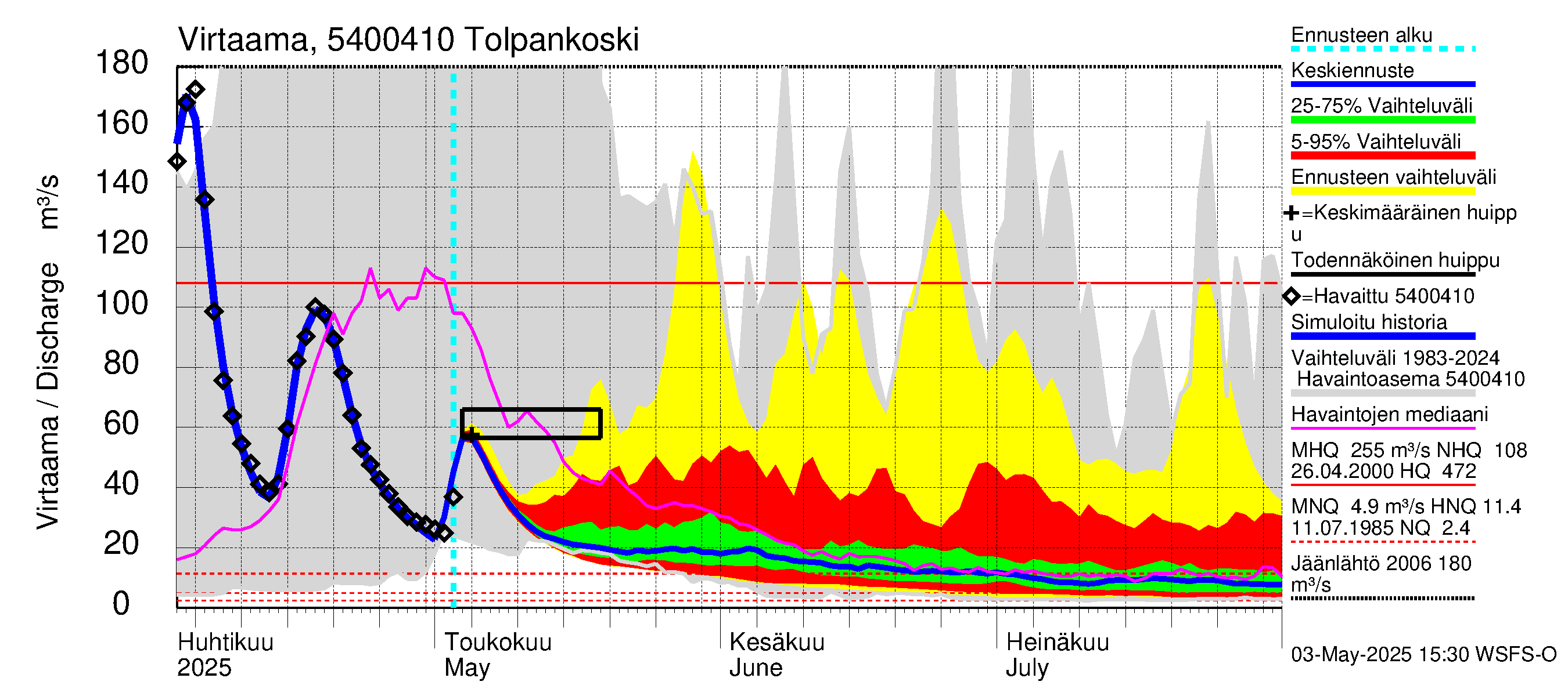 Pyhäjoen vesistöalue - Tolpankoski: Virtaama / juoksutus - jakaumaennuste