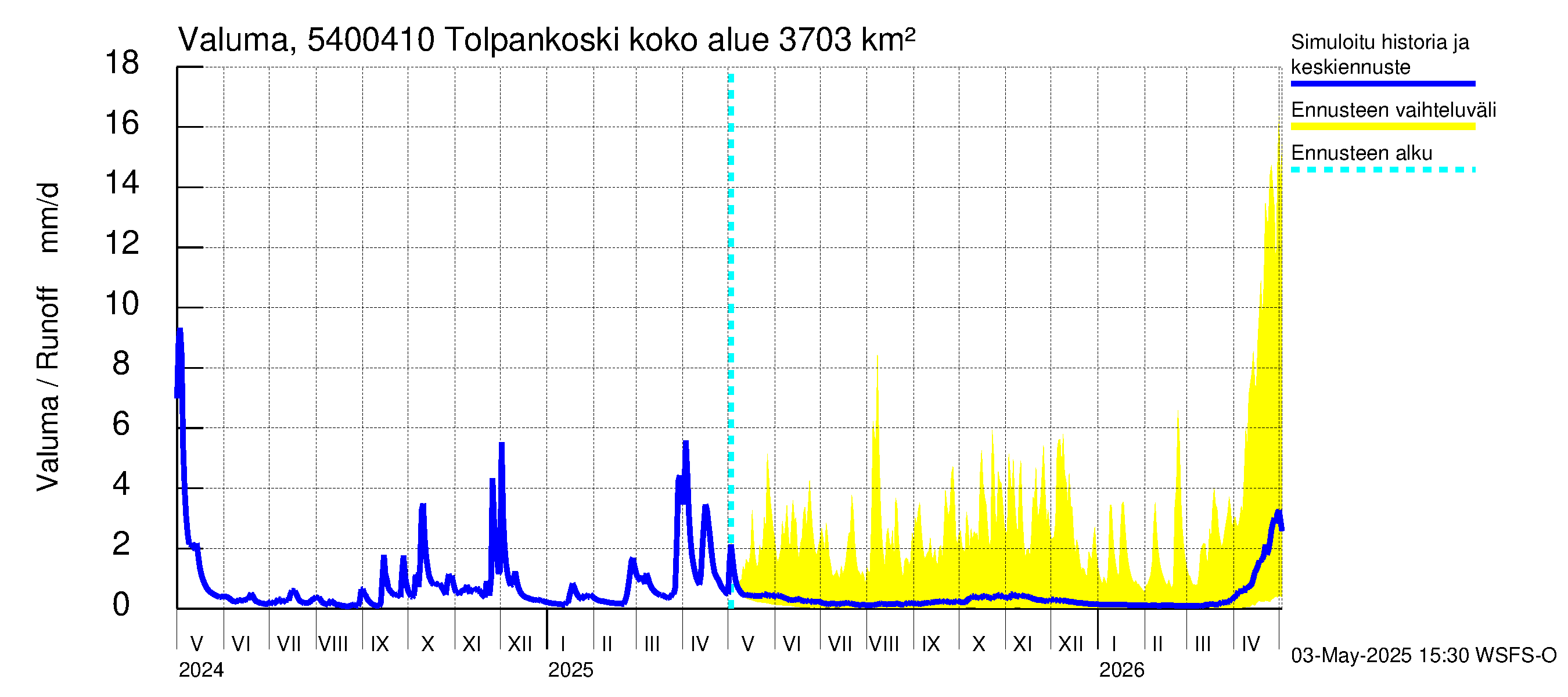 Pyhäjoen vesistöalue - Tolpankoski: Valuma