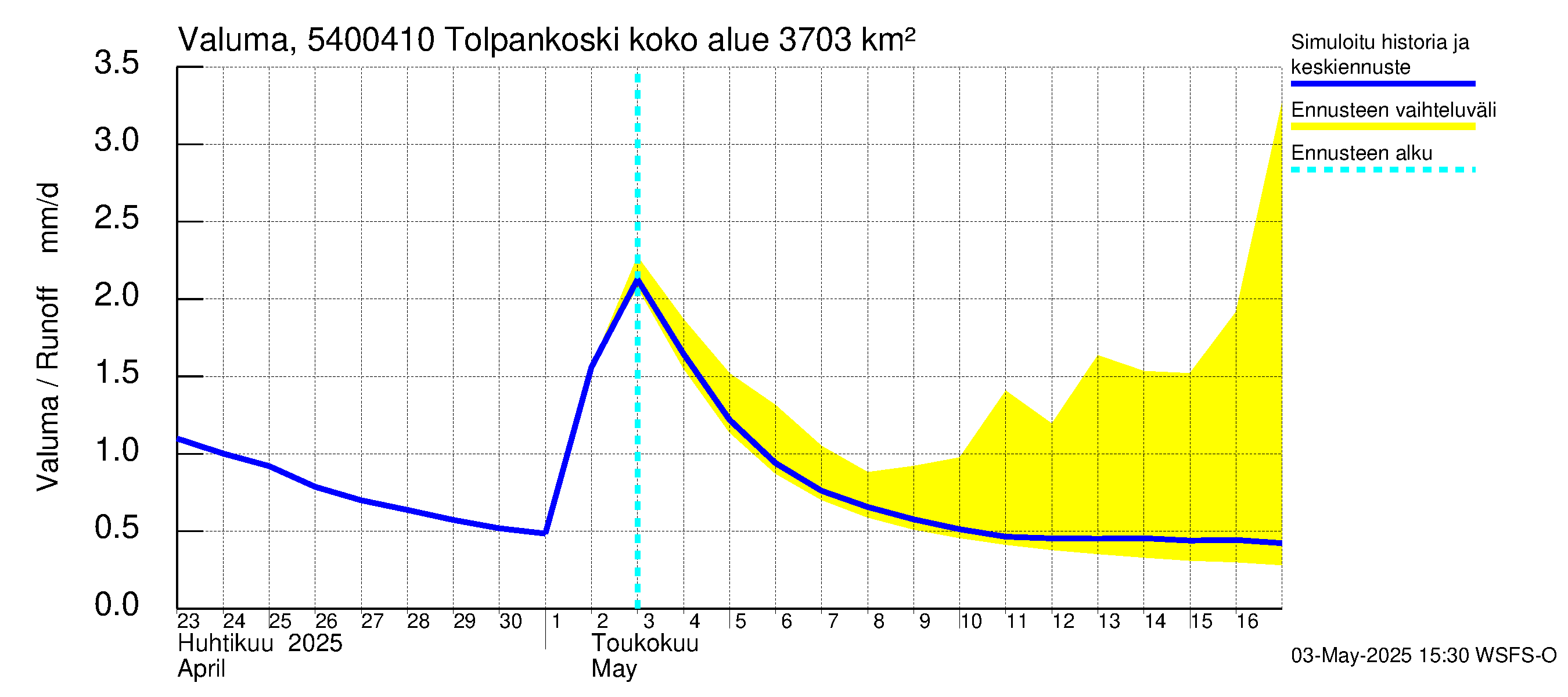 Pyhäjoen vesistöalue - Tolpankoski: Valuma