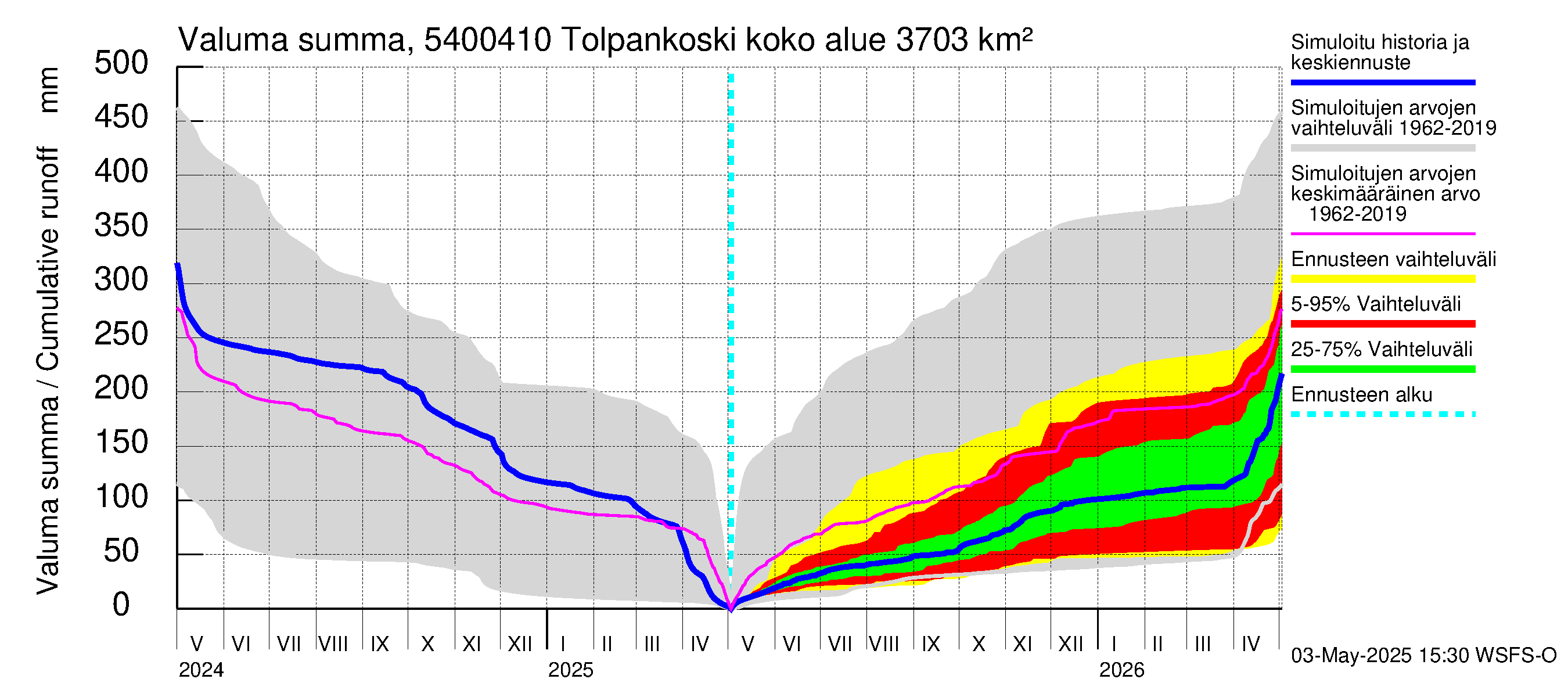 Pyhäjoen vesistöalue - Tolpankoski: Valuma - summa