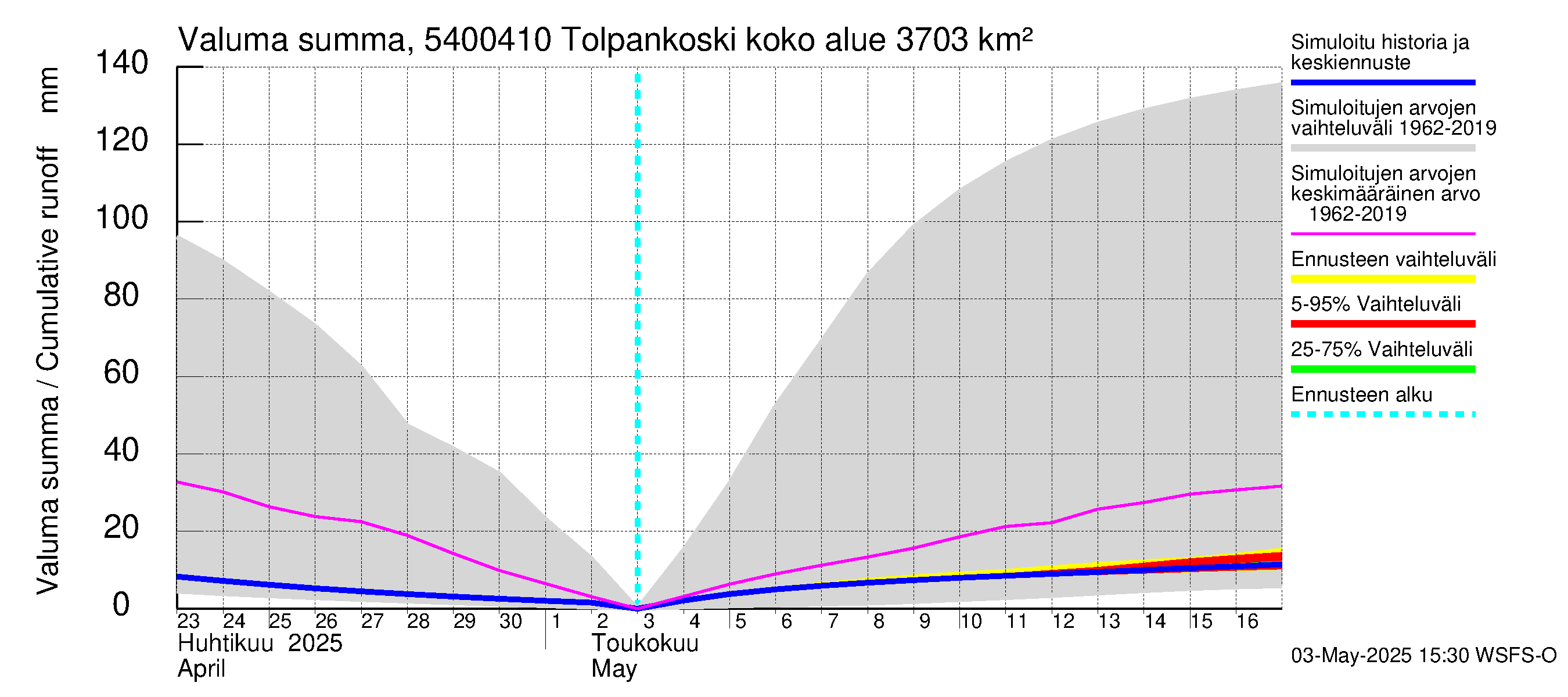 Pyhäjoen vesistöalue - Tolpankoski: Valuma - summa