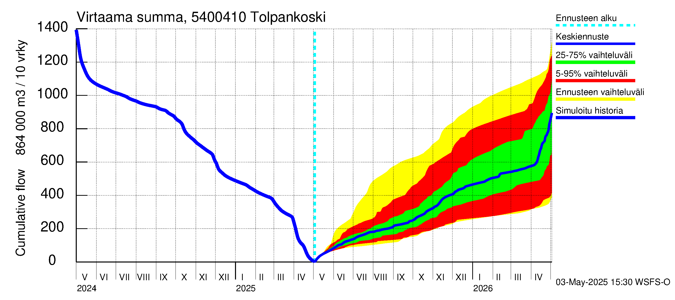 Pyhäjoen vesistöalue - Tolpankoski: Virtaama / juoksutus - summa