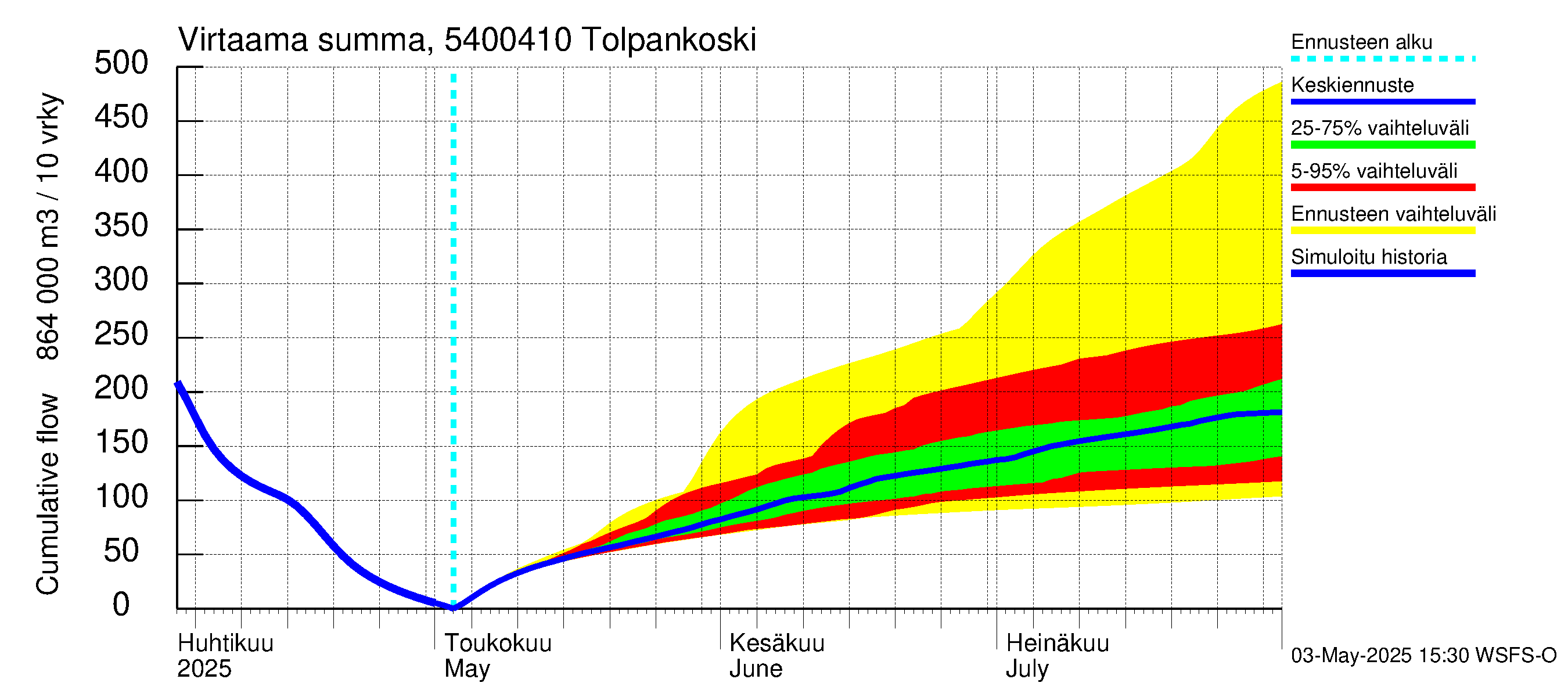 Pyhäjoen vesistöalue - Tolpankoski: Virtaama / juoksutus - summa