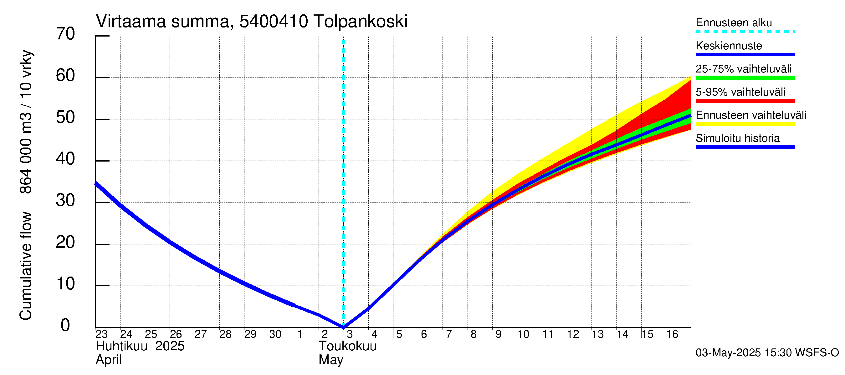 Pyhäjoen vesistöalue - Tolpankoski: Virtaama / juoksutus - summa