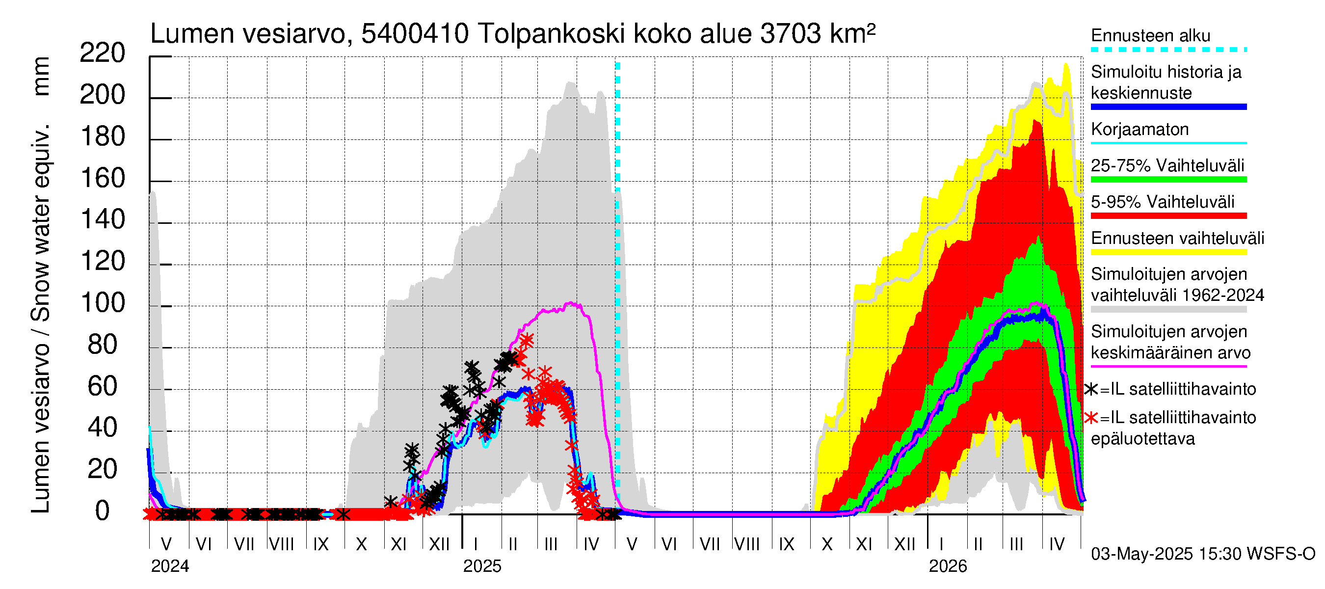 Pyhäjoen vesistöalue - Tolpankoski: Lumen vesiarvo