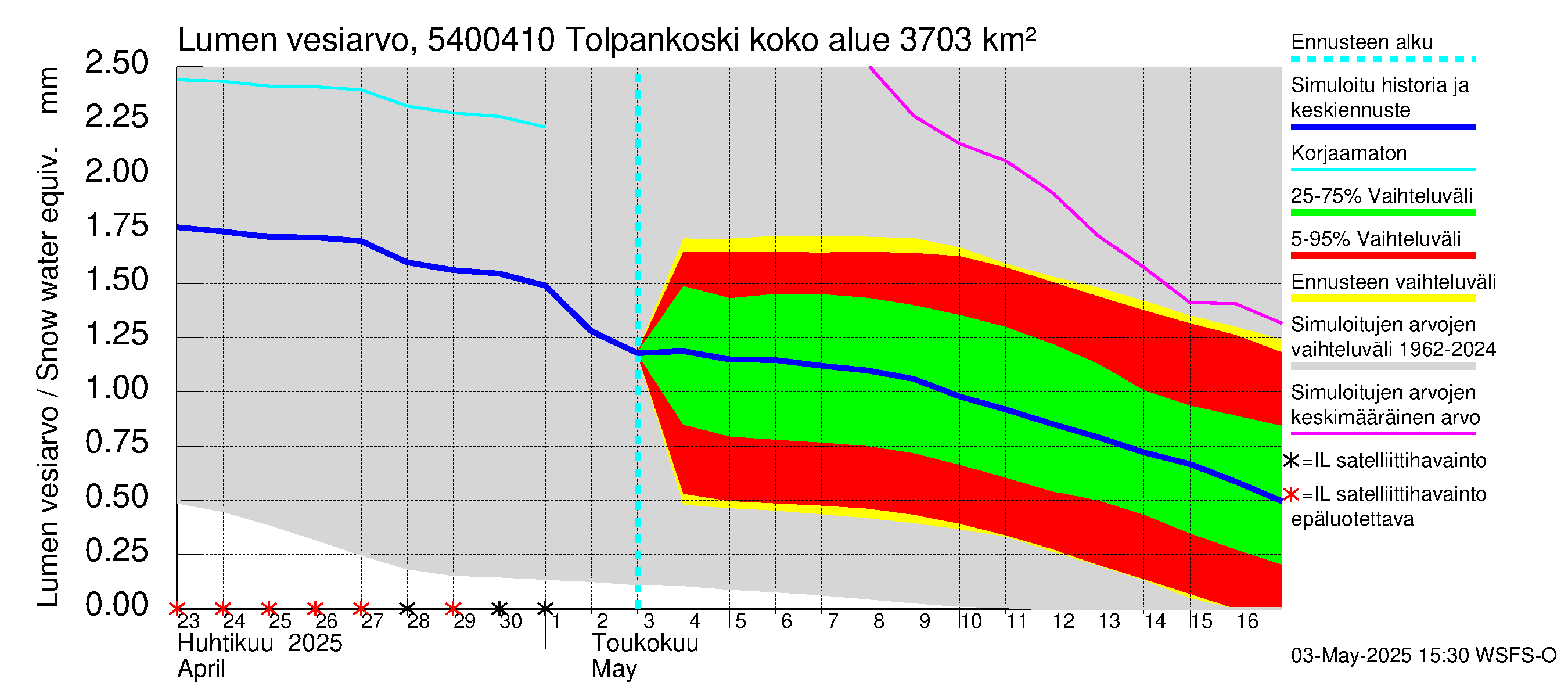 Pyhäjoen vesistöalue - Tolpankoski: Lumen vesiarvo