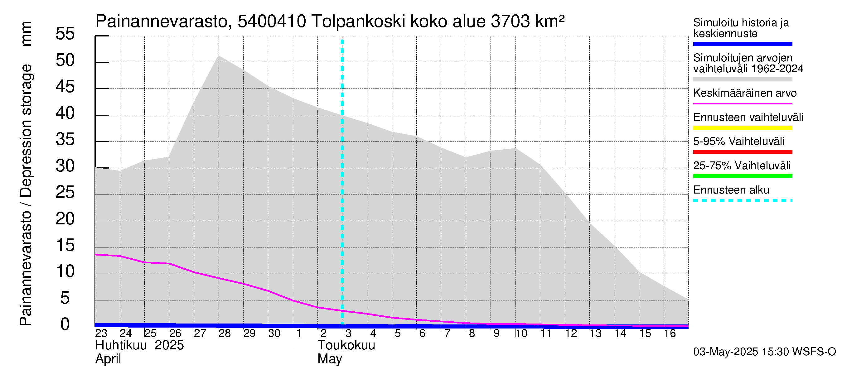 Pyhäjoen vesistöalue - Tolpankoski: Painannevarasto