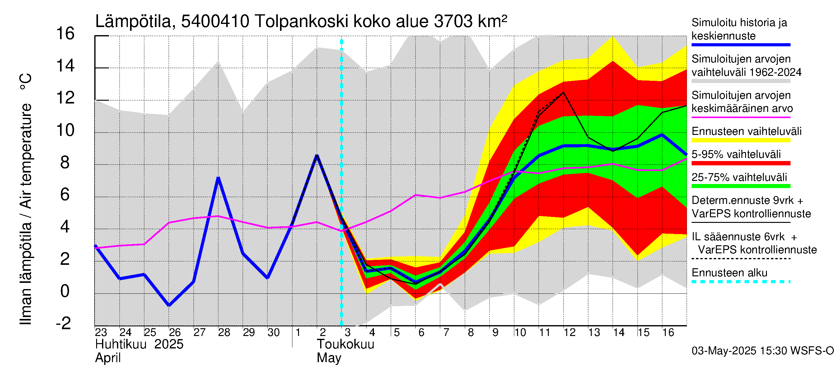 Pyhäjoen vesistöalue - Tolpankoski: Ilman lämpötila