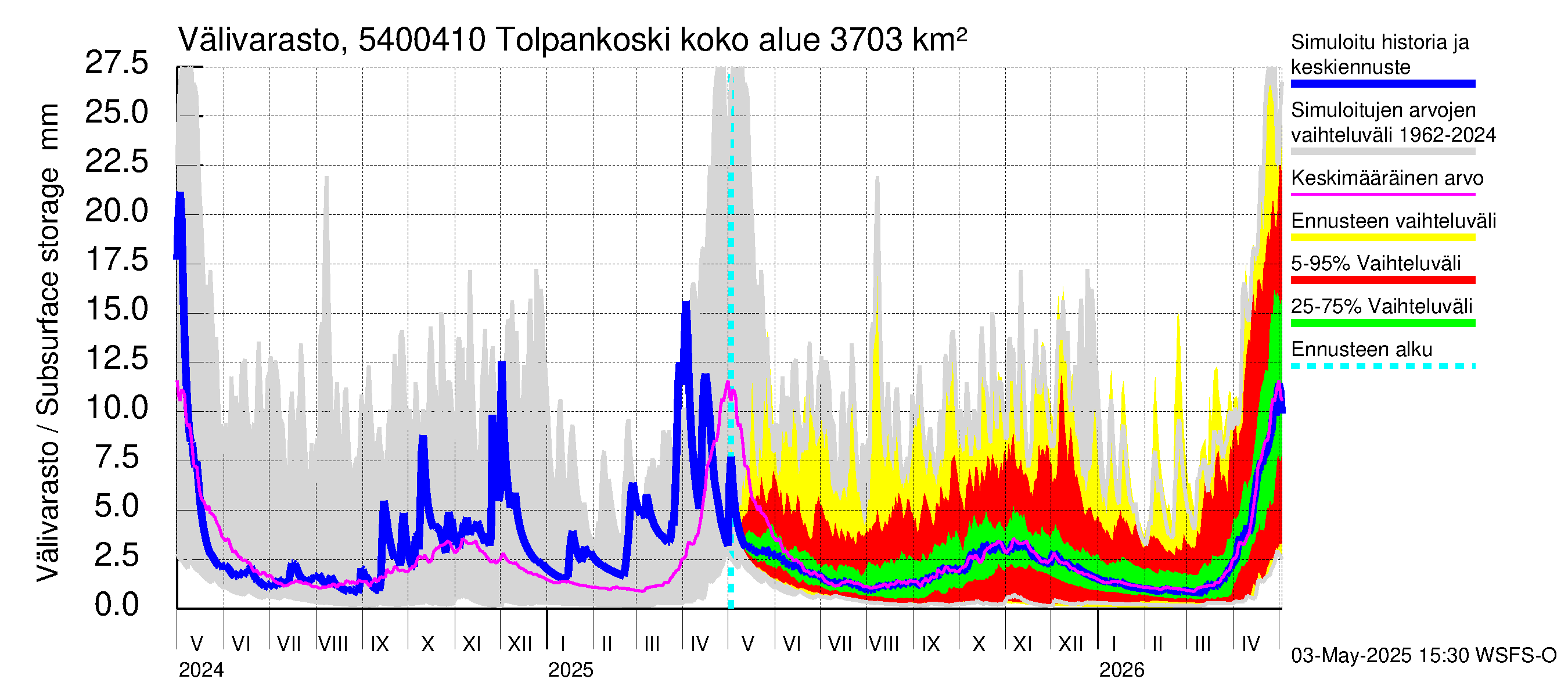 Pyhäjoen vesistöalue - Tolpankoski: Välivarasto