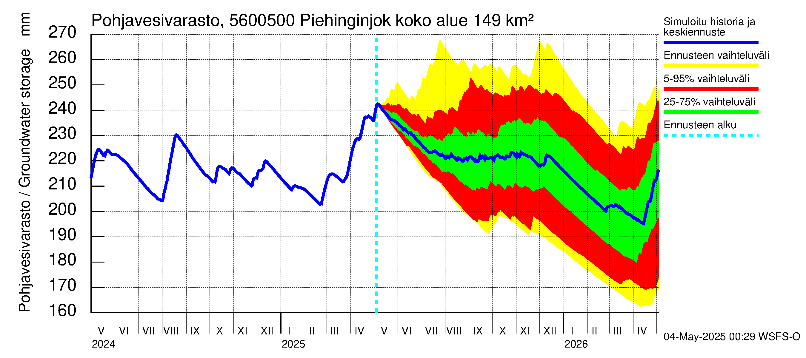 Piehinginjoen vesistöalue - Piehinginjoki: Pohjavesivarasto