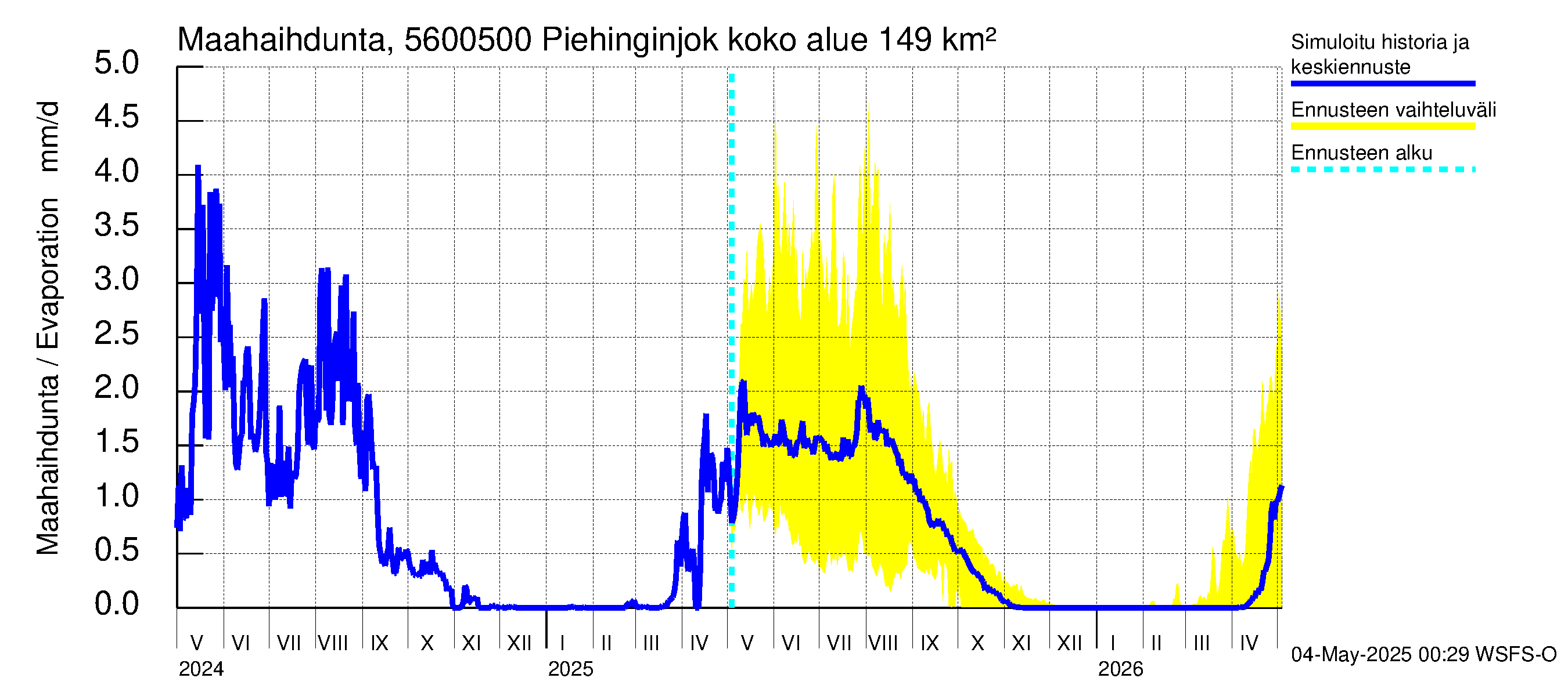 Piehinginjoen vesistöalue - Piehinginjoki: Haihdunta maa-alueelta