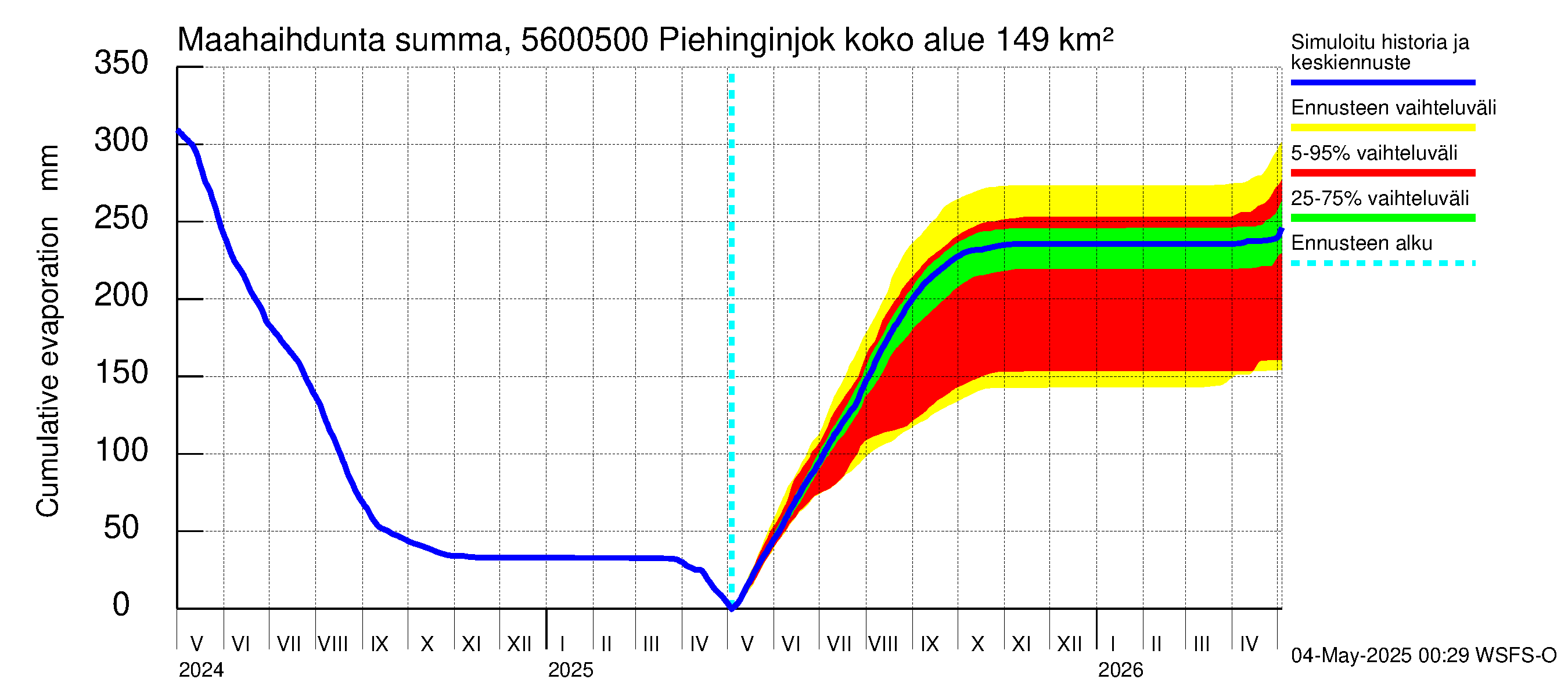 Piehinginjoen vesistöalue - Piehinginjoki: Haihdunta maa-alueelta - summa