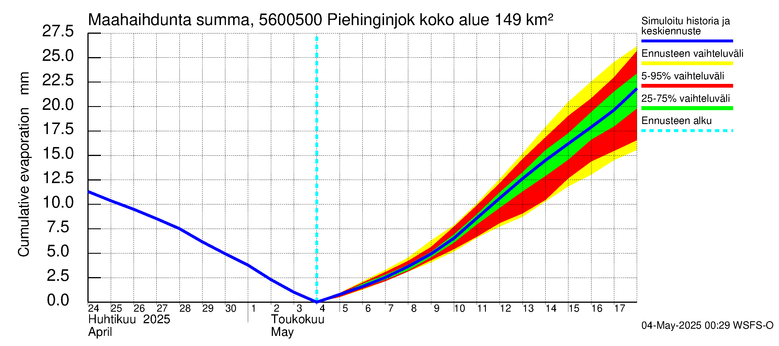 Piehinginjoen vesistöalue - Piehinginjoki: Haihdunta maa-alueelta - summa