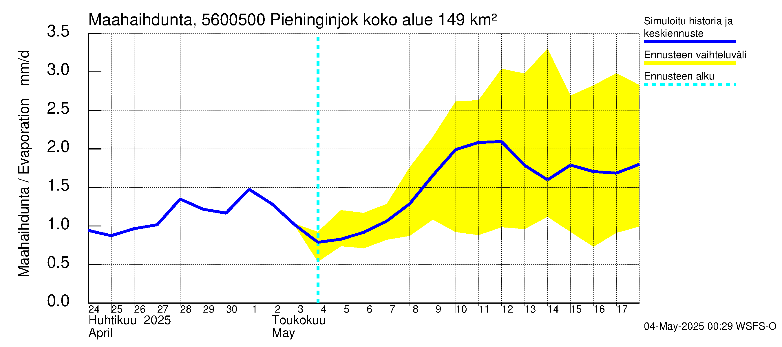 Piehinginjoen vesistöalue - Piehinginjoki: Haihdunta maa-alueelta