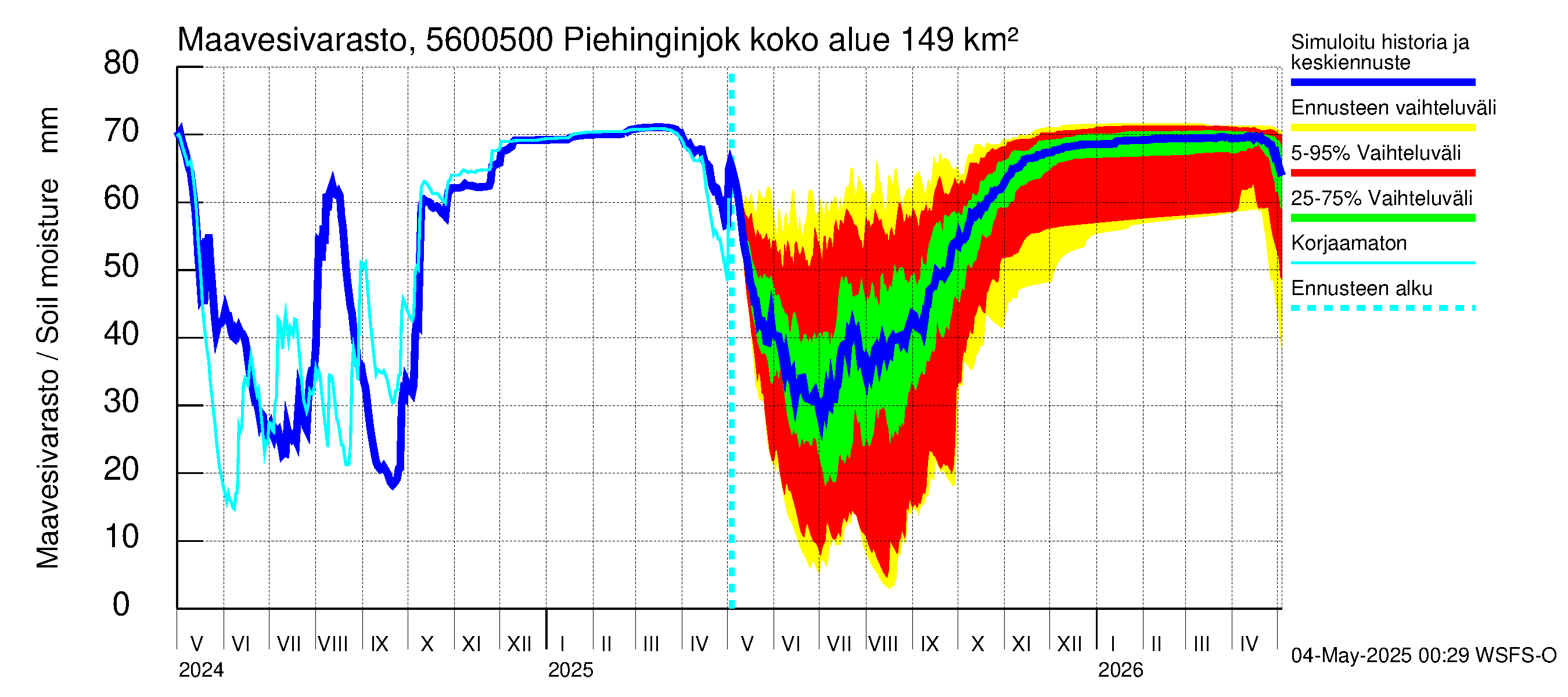 Piehinginjoen vesistöalue - Piehinginjoki: Maavesivarasto