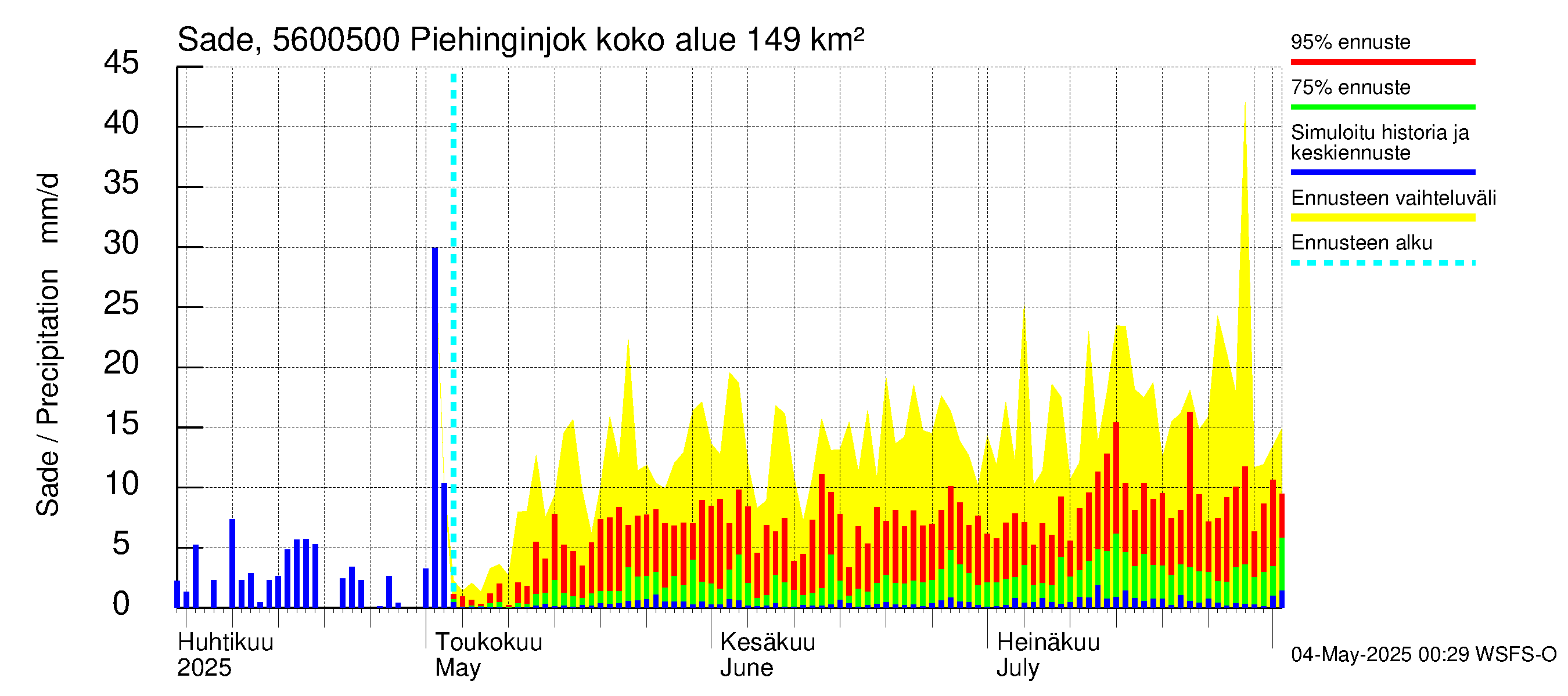 Piehinginjoen vesistöalue - Piehinginjoki: Sade