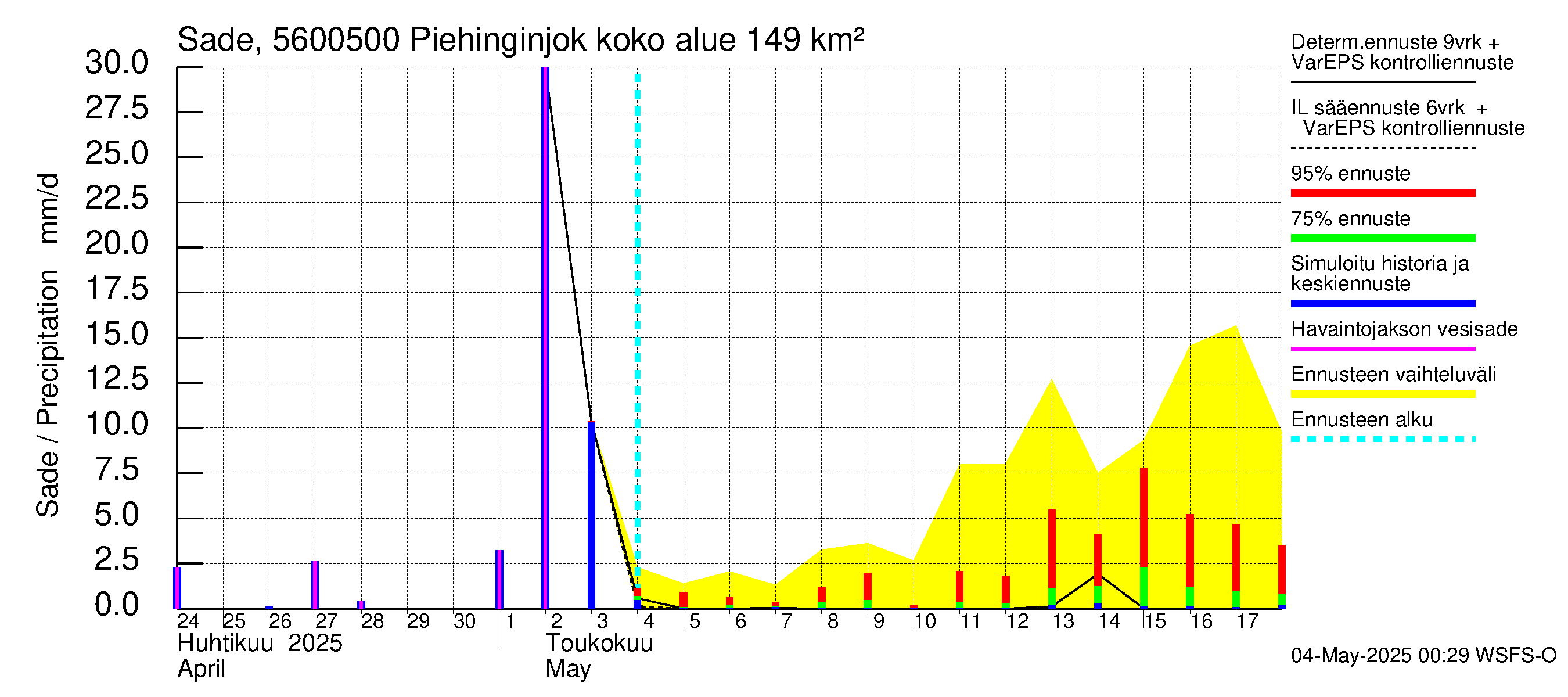 Piehinginjoen vesistöalue - Piehinginjoki: Sade