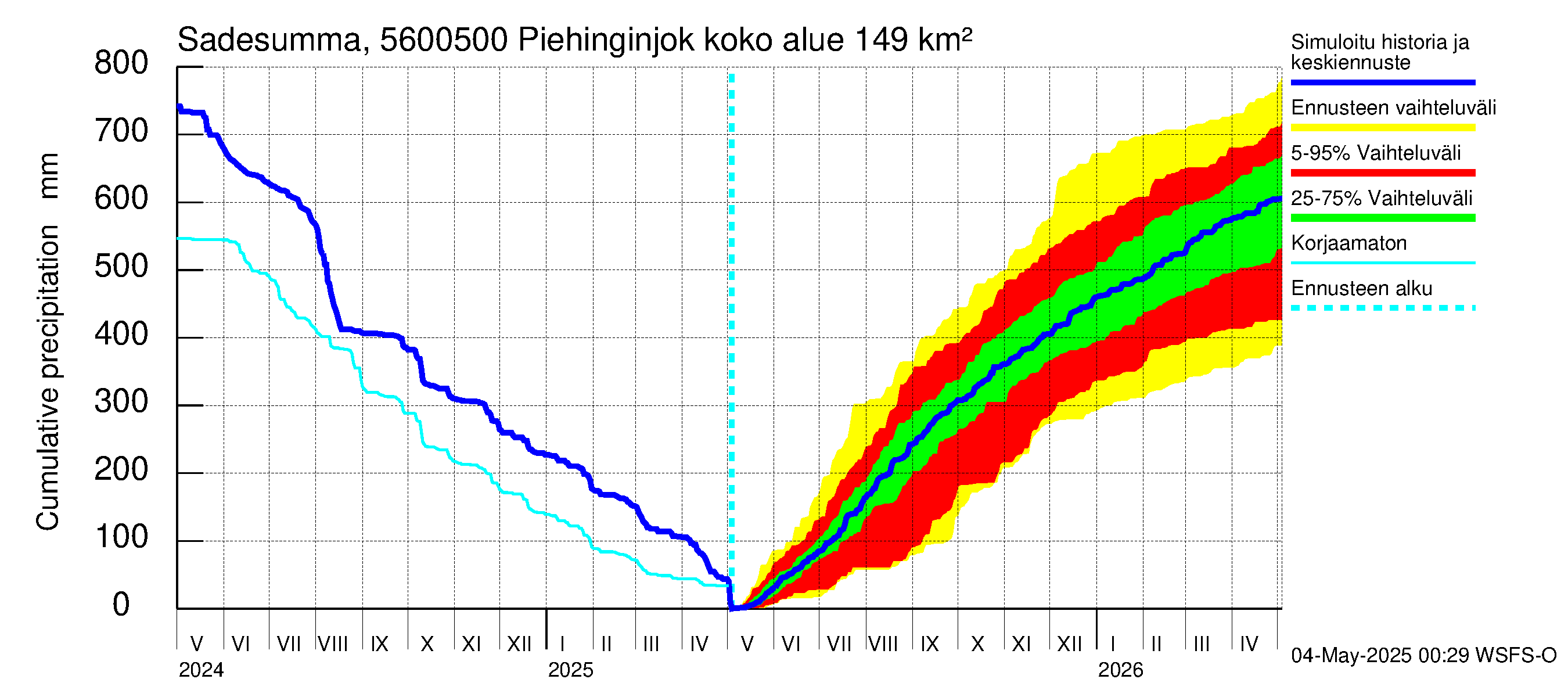 Piehinginjoen vesistöalue - Piehinginjoki: Sade - summa
