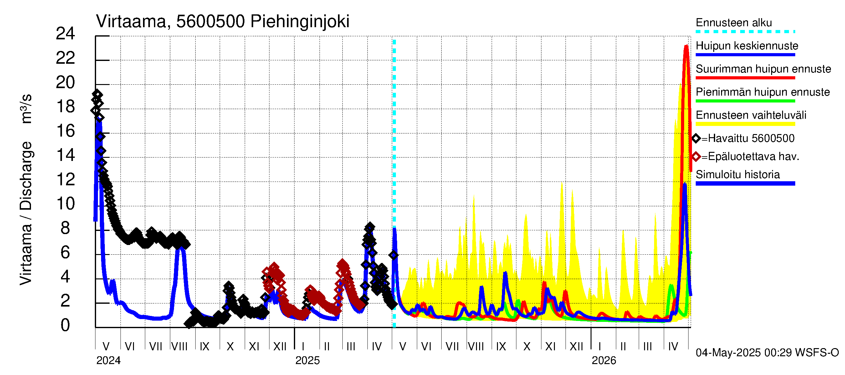 Piehinginjoen vesistöalue - Piehinginjoki: Virtaama / juoksutus - huippujen keski- ja ääriennusteet