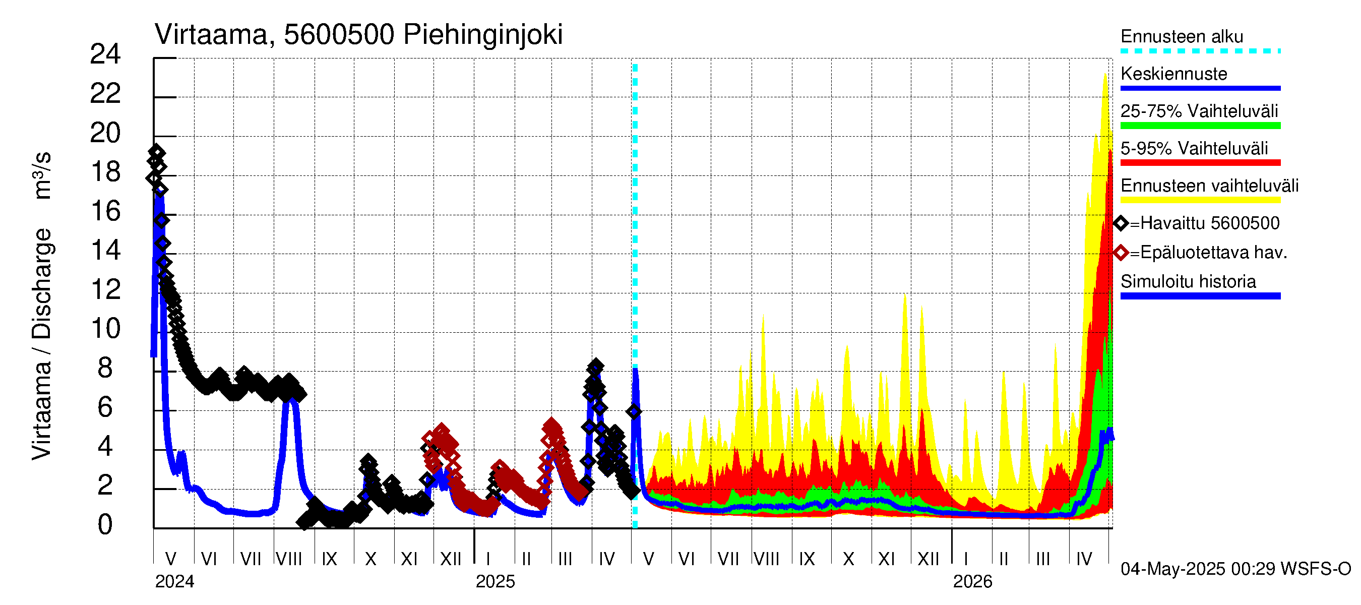 Piehinginjoen vesistöalue - Piehinginjoki: Virtaama / juoksutus - jakaumaennuste