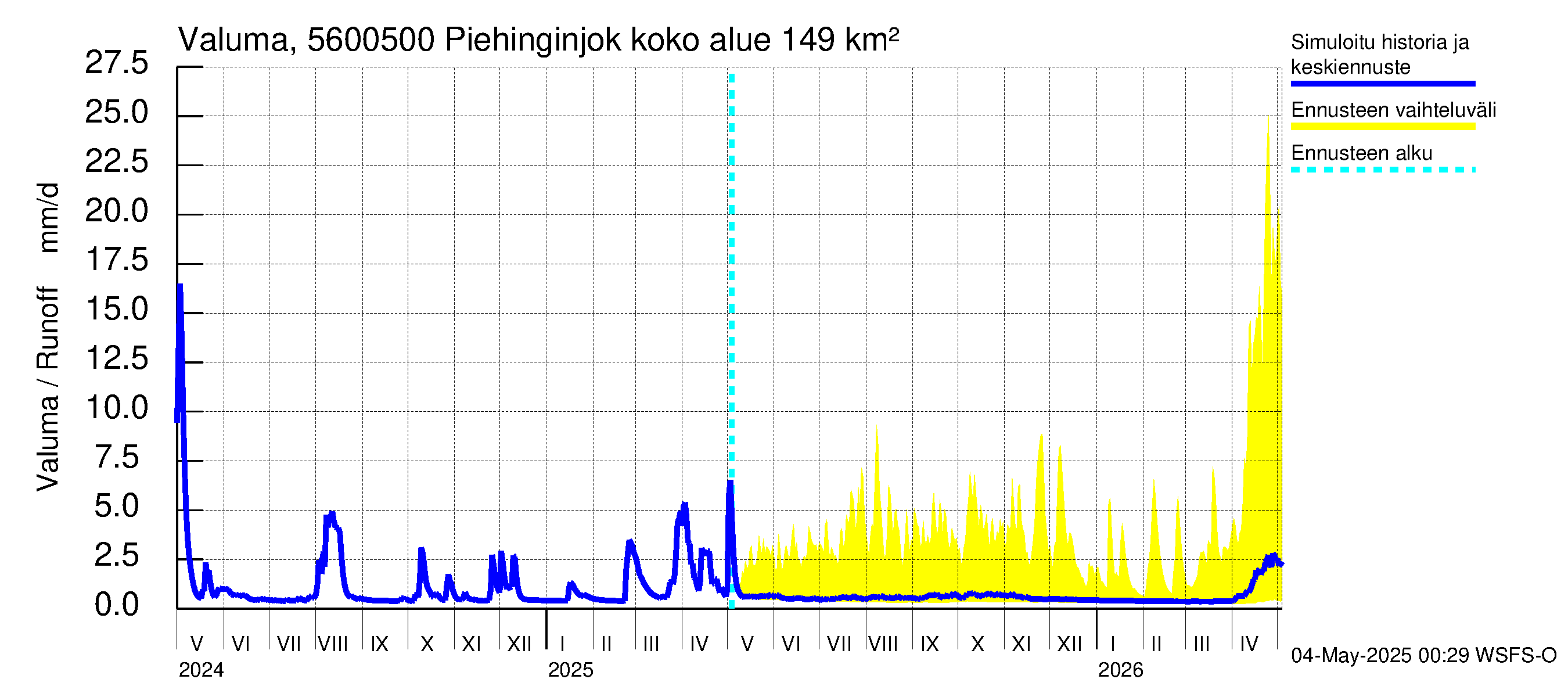 Piehinginjoen vesistöalue - Piehinginjoki: Valuma