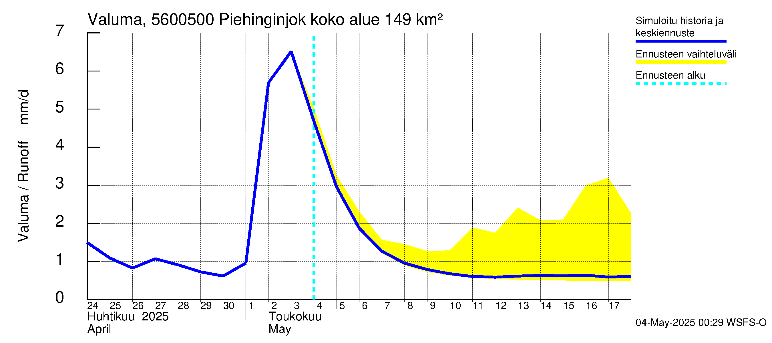 Piehinginjoen vesistöalue - Piehinginjoki: Valuma