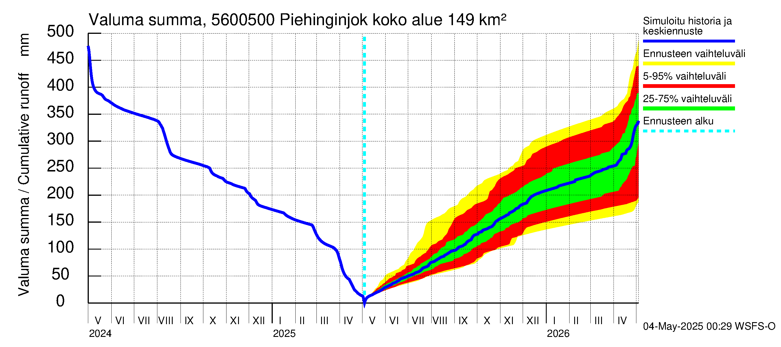 Piehinginjoen vesistöalue - Piehinginjoki: Valuma - summa