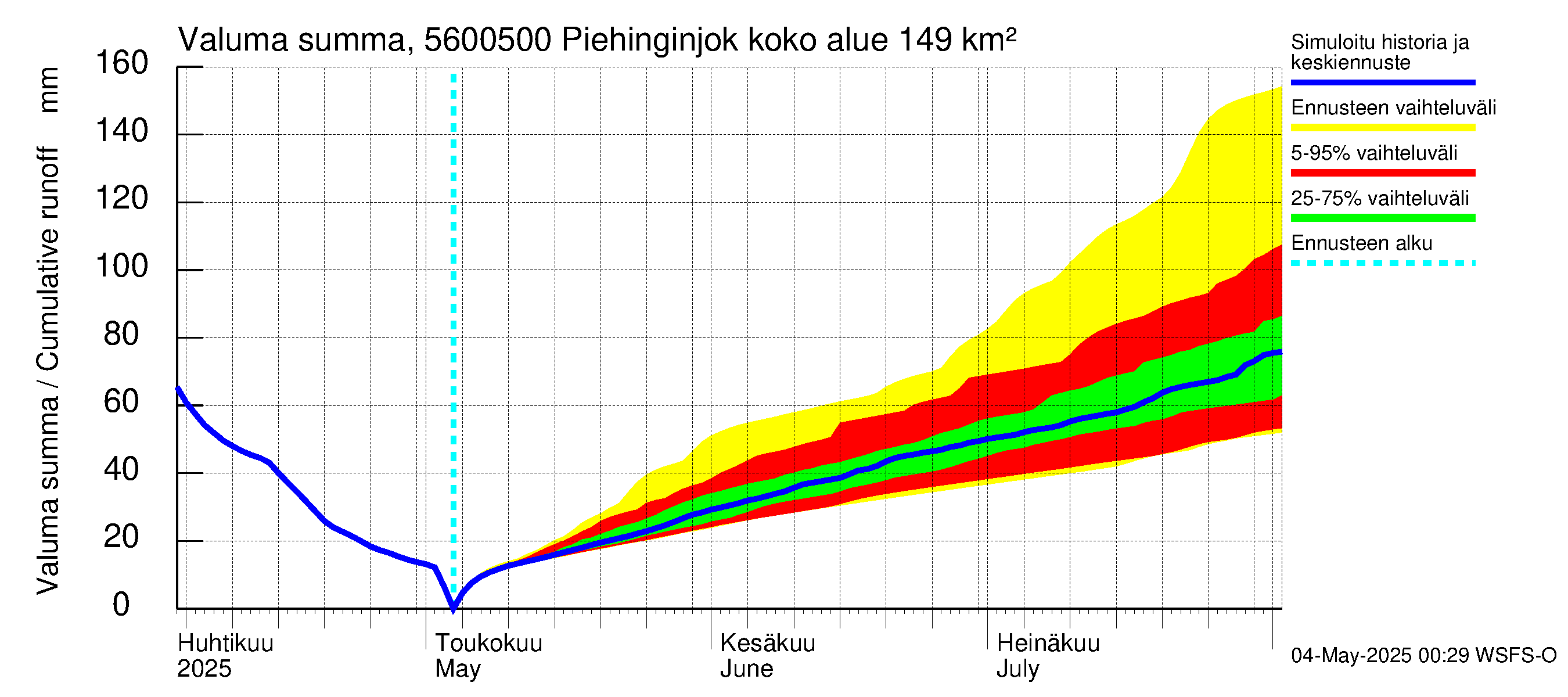 Piehinginjoen vesistöalue - Piehinginjoki: Valuma - summa