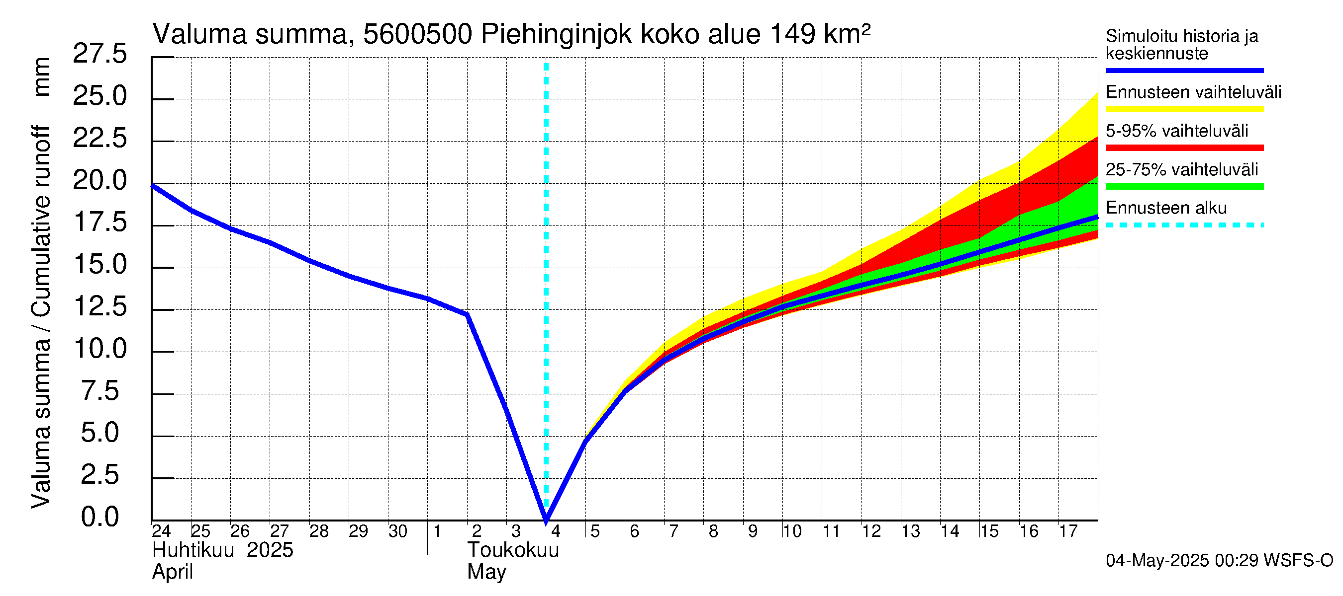 Piehinginjoen vesistöalue - Piehinginjoki: Valuma - summa