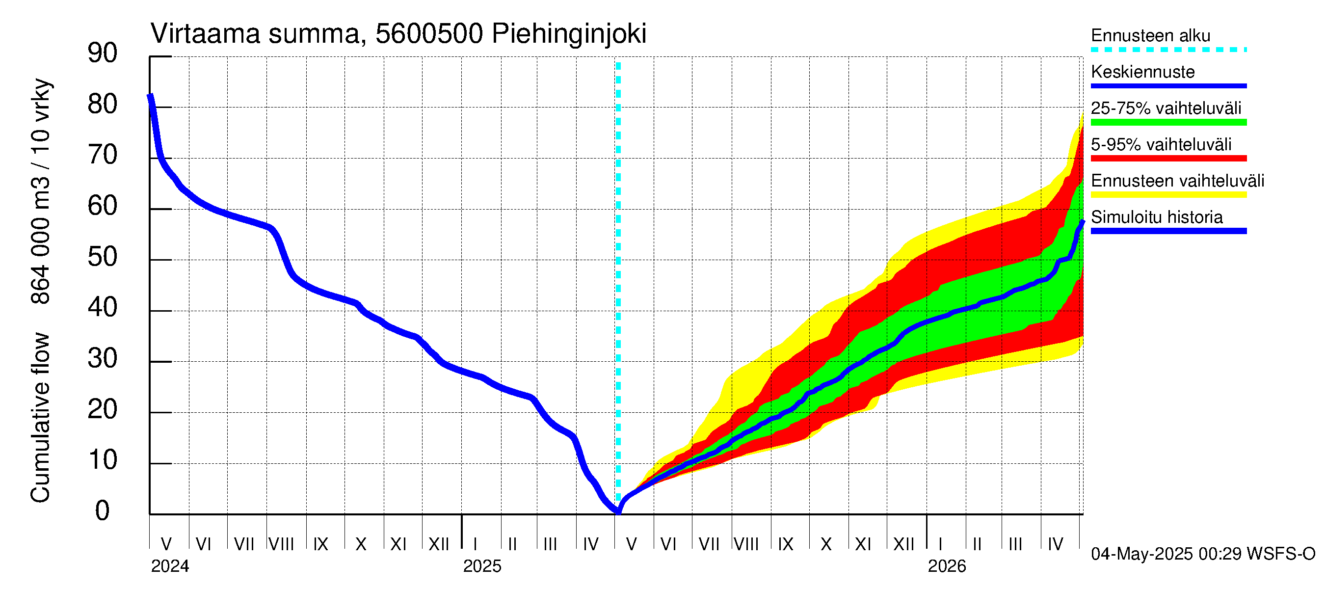 Piehinginjoen vesistöalue - Piehinginjoki: Virtaama / juoksutus - summa