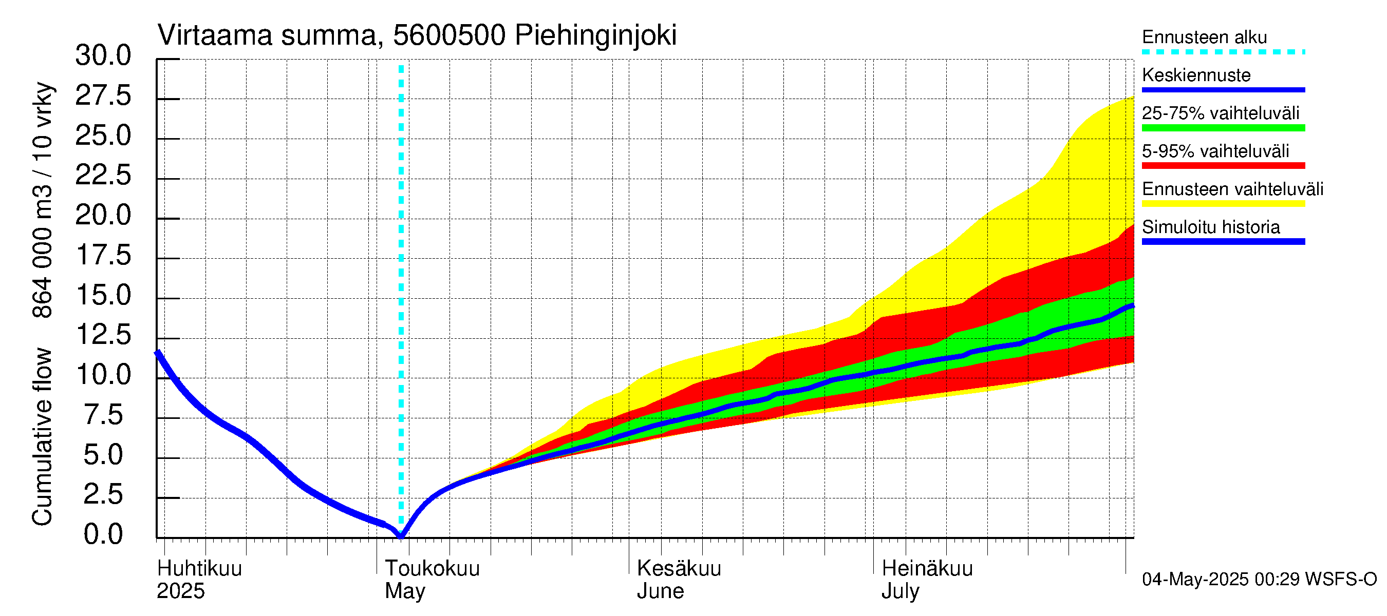 Piehinginjoen vesistöalue - Piehinginjoki: Virtaama / juoksutus - summa