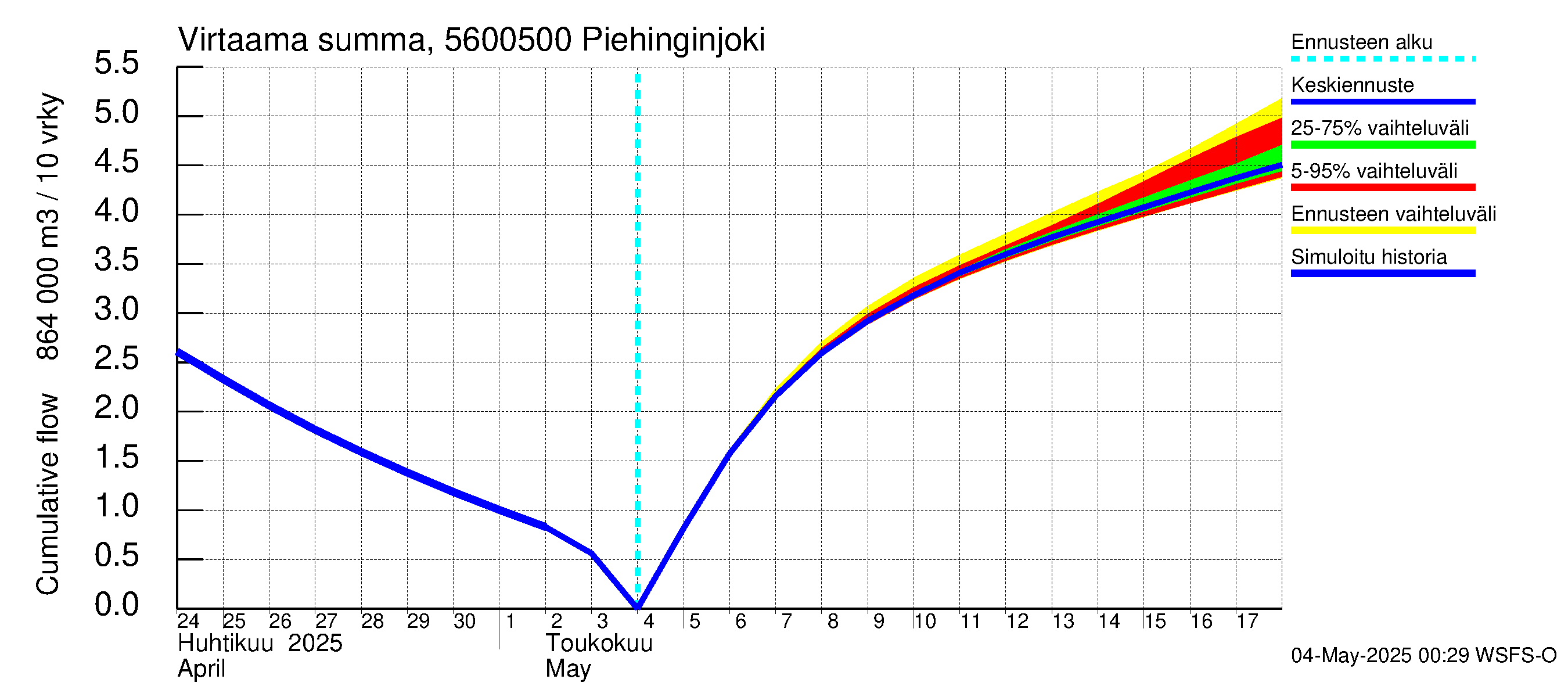 Piehinginjoen vesistöalue - Piehinginjoki: Virtaama / juoksutus - summa