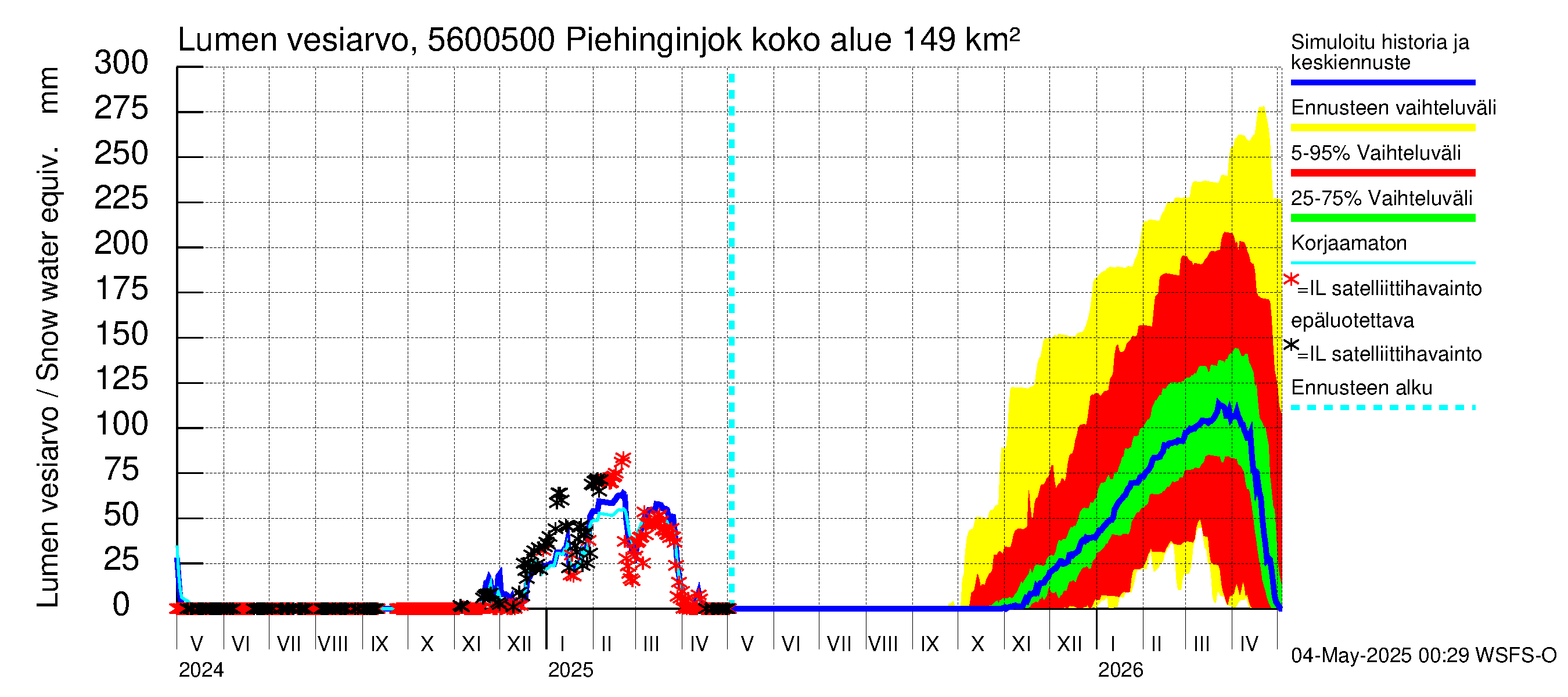 Piehinginjoen vesistöalue - Piehinginjoki: Lumen vesiarvo