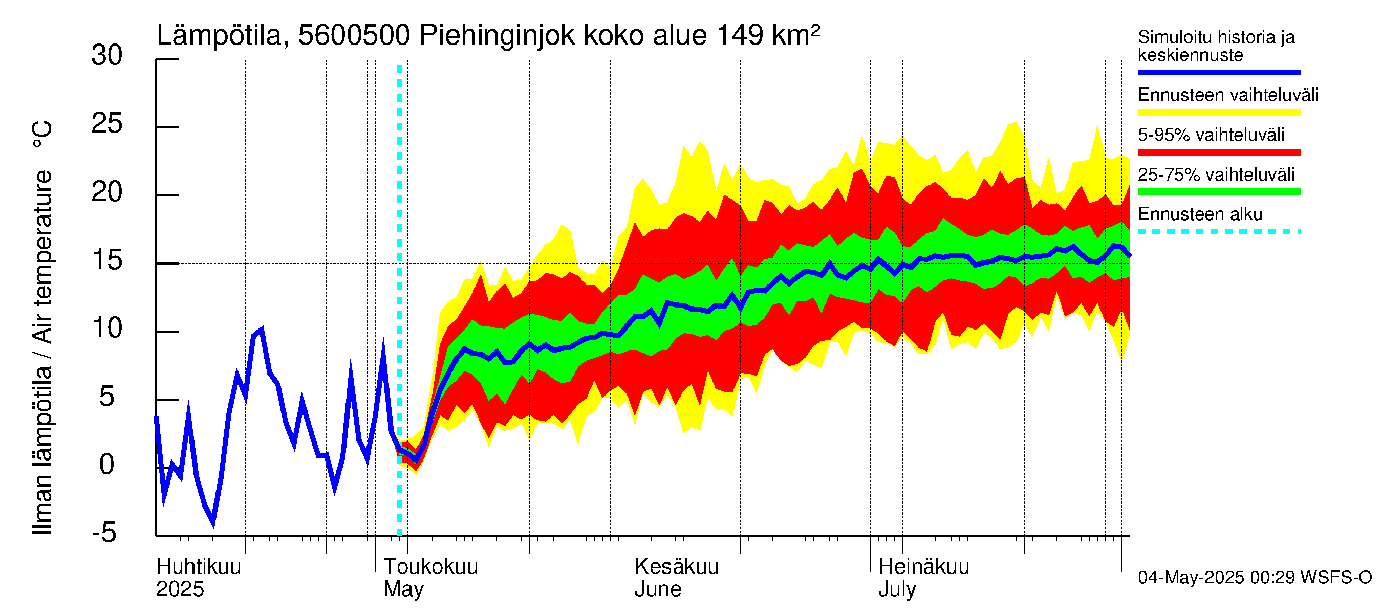 Piehinginjoen vesistöalue - Piehinginjoki: Ilman lämpötila