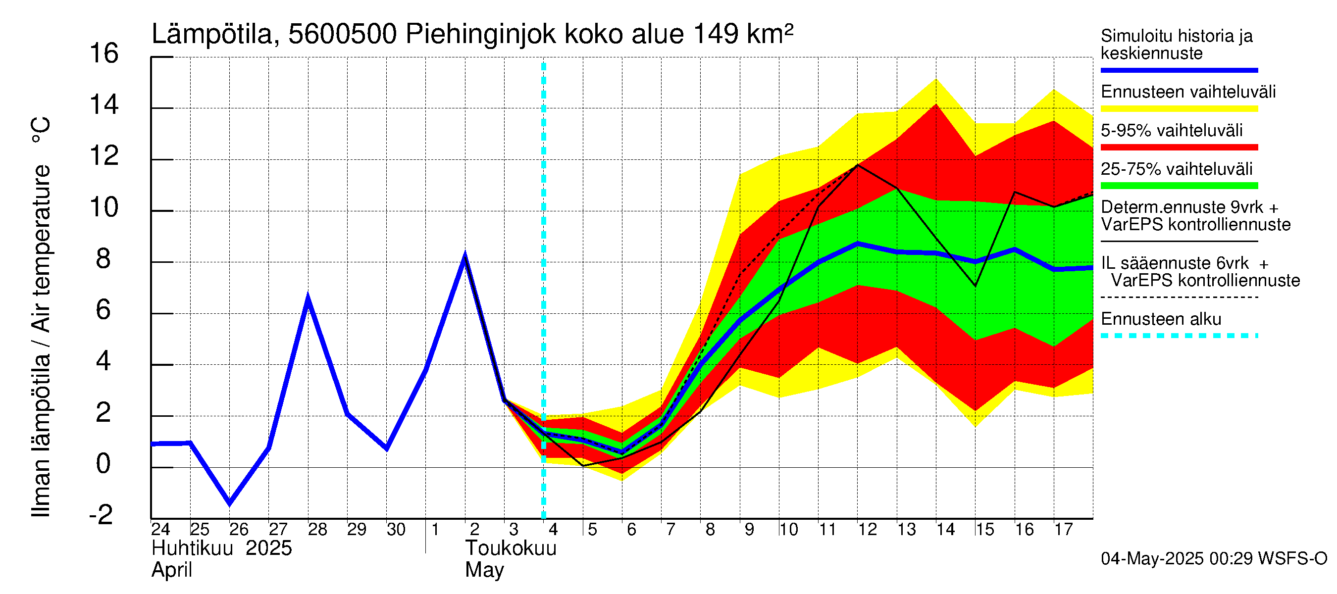 Piehinginjoen vesistöalue - Piehinginjoki: Ilman lämpötila