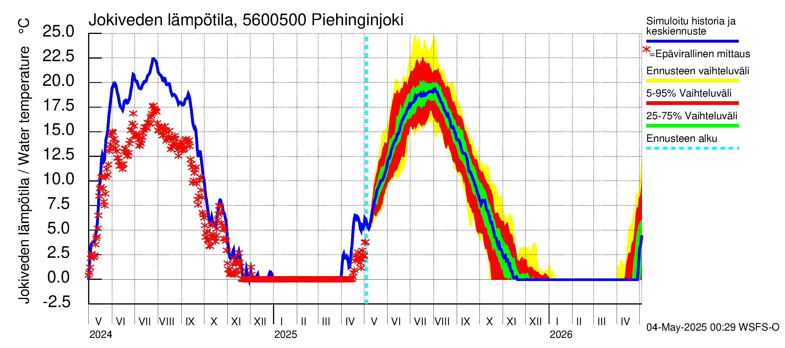 Piehinginjoen vesistöalue - Piehinginjoki: Jokiveden lämpötila