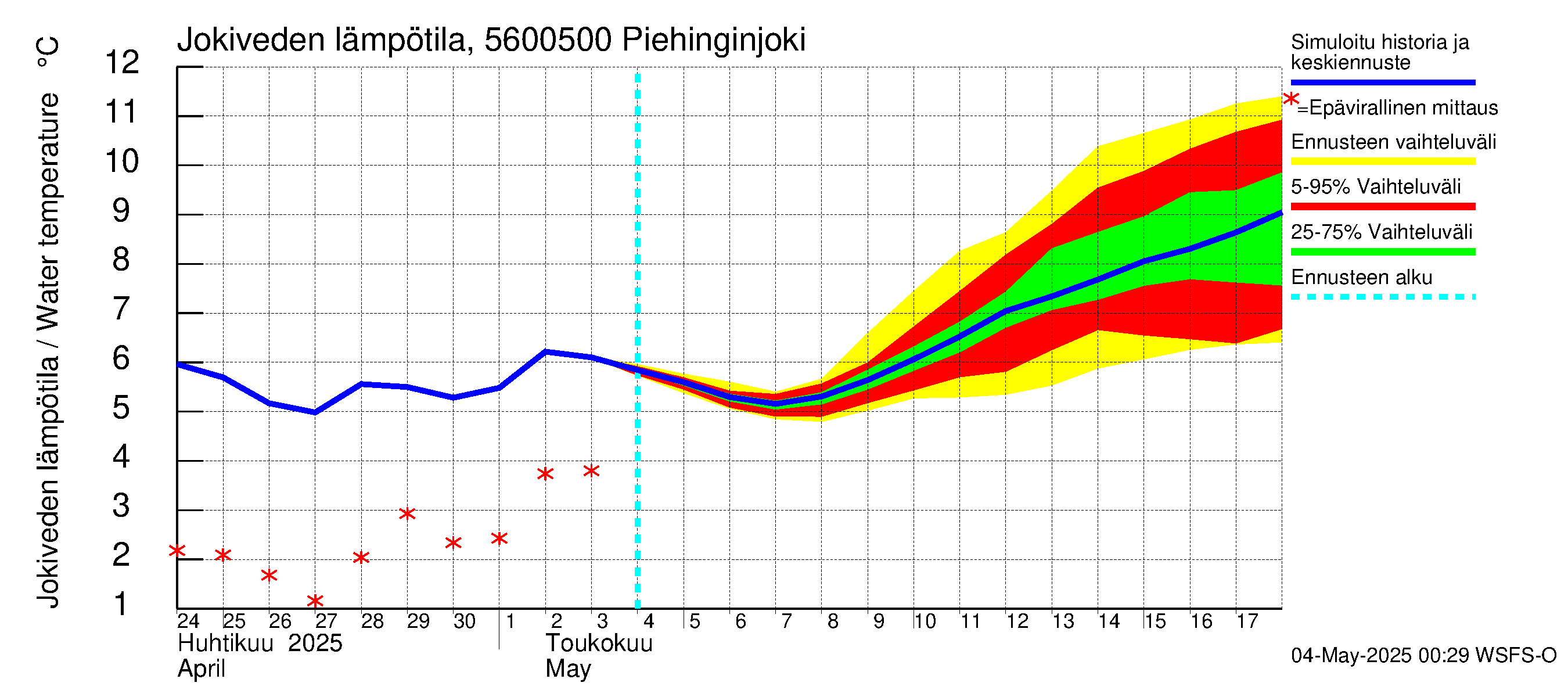 Piehinginjoen vesistöalue - Piehinginjoki: Jokiveden lämpötila