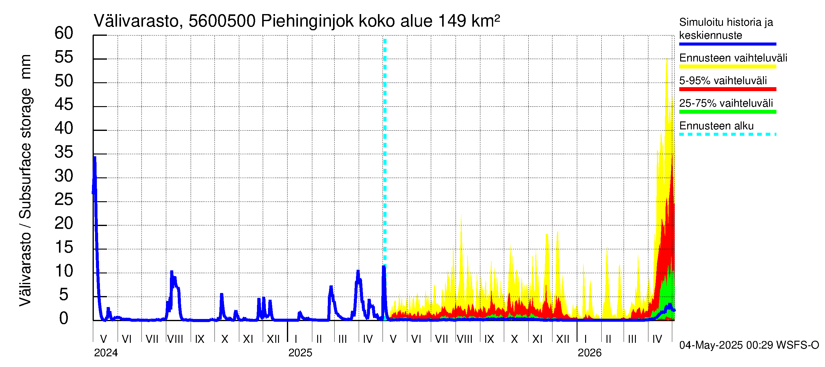 Piehinginjoen vesistöalue - Piehinginjoki: Välivarasto