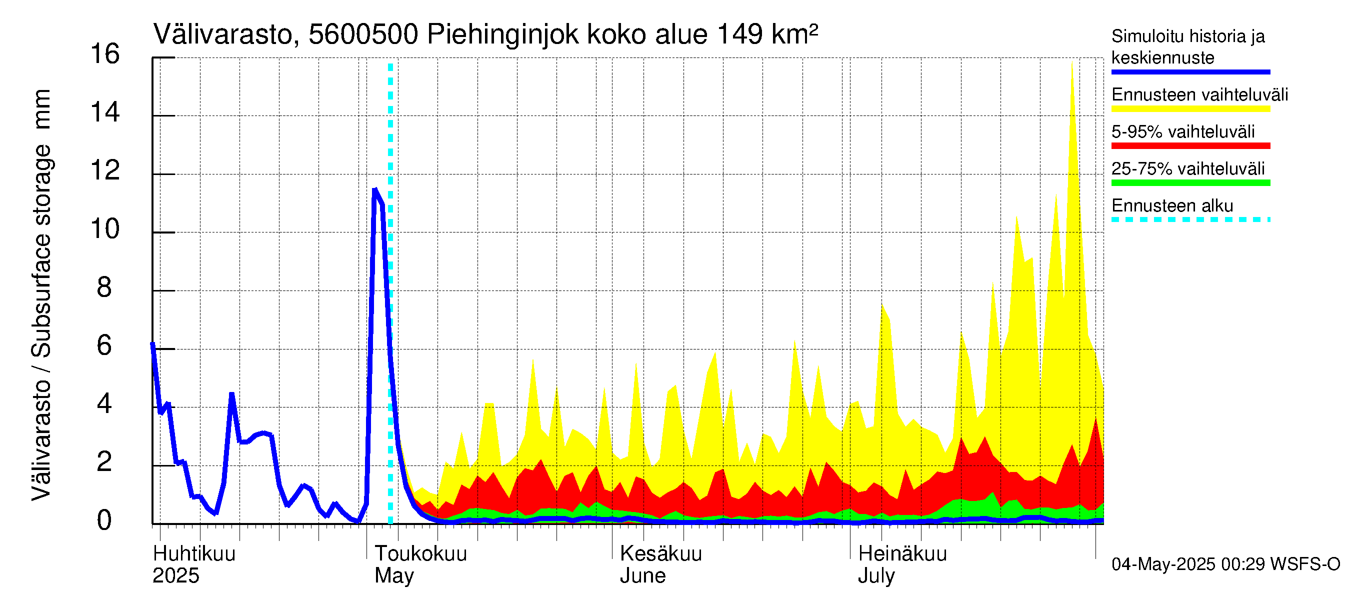 Piehinginjoen vesistöalue - Piehinginjoki: Välivarasto