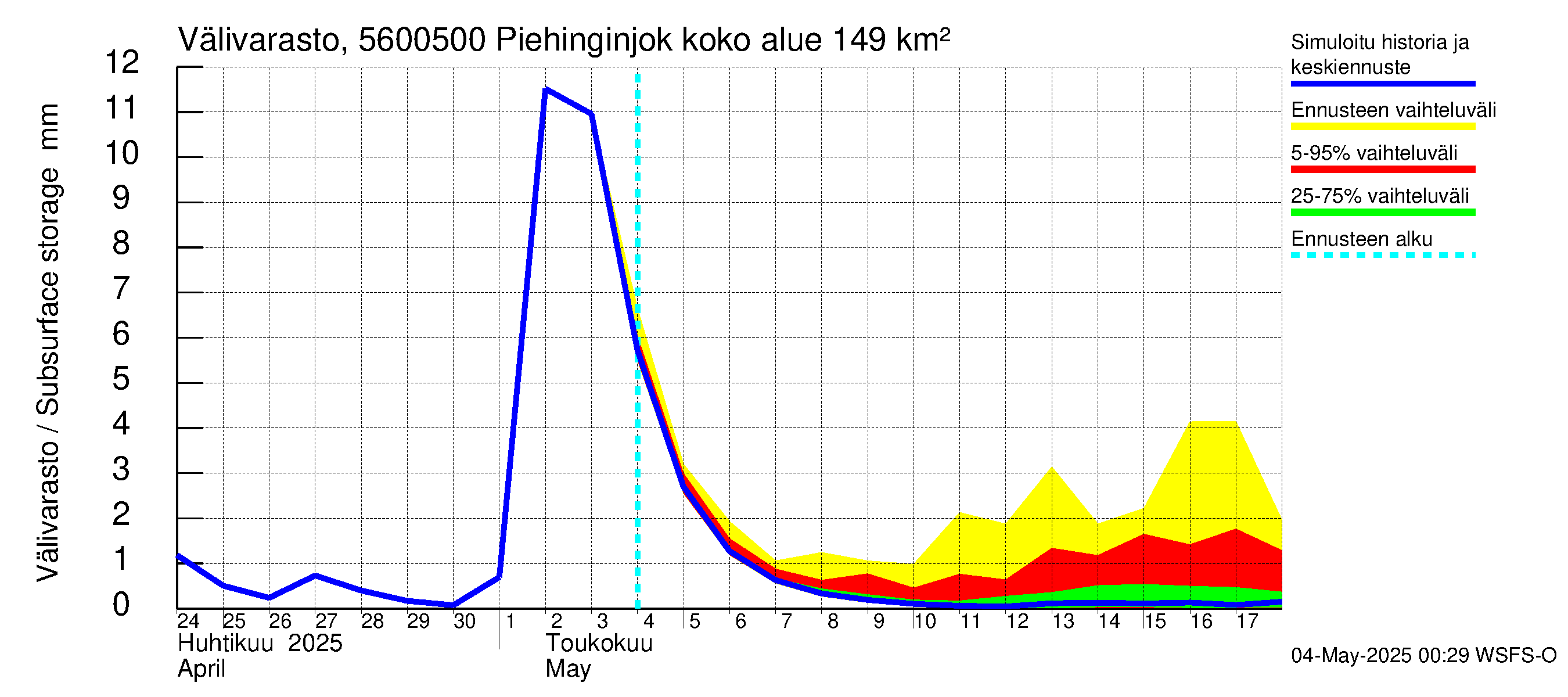 Piehinginjoen vesistöalue - Piehinginjoki: Välivarasto