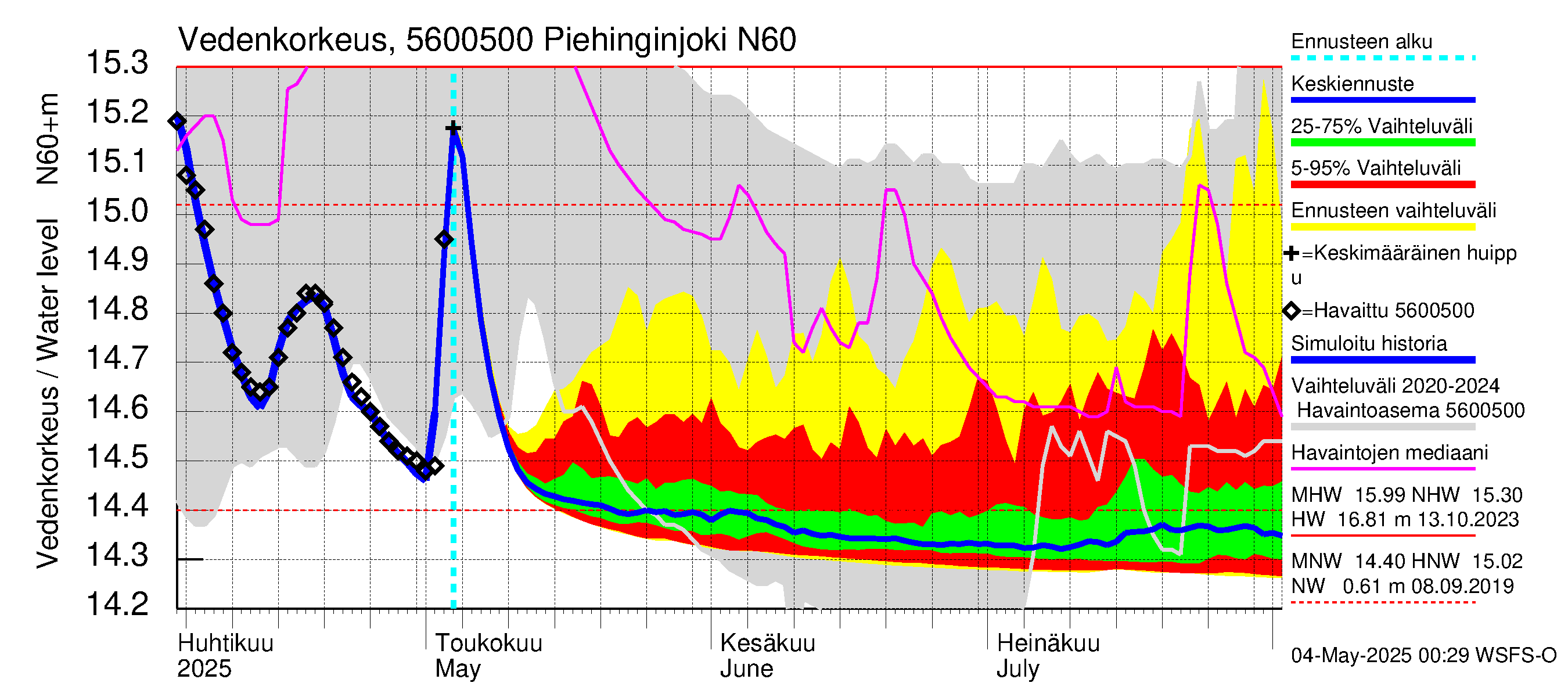 Piehinginjoen vesistöalue - Piehinginjoki: Vedenkorkeus - jakaumaennuste