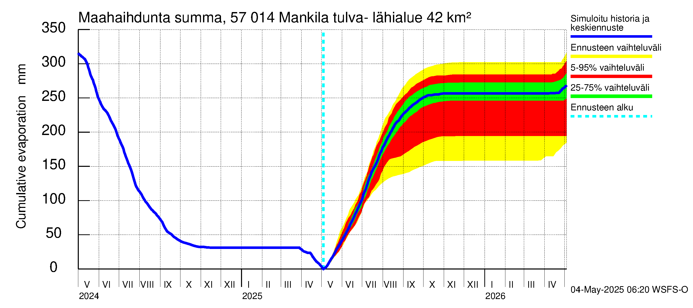 Siikajoen vesistöalue - Mankilan tulva-alue: Haihdunta maa-alueelta - summa