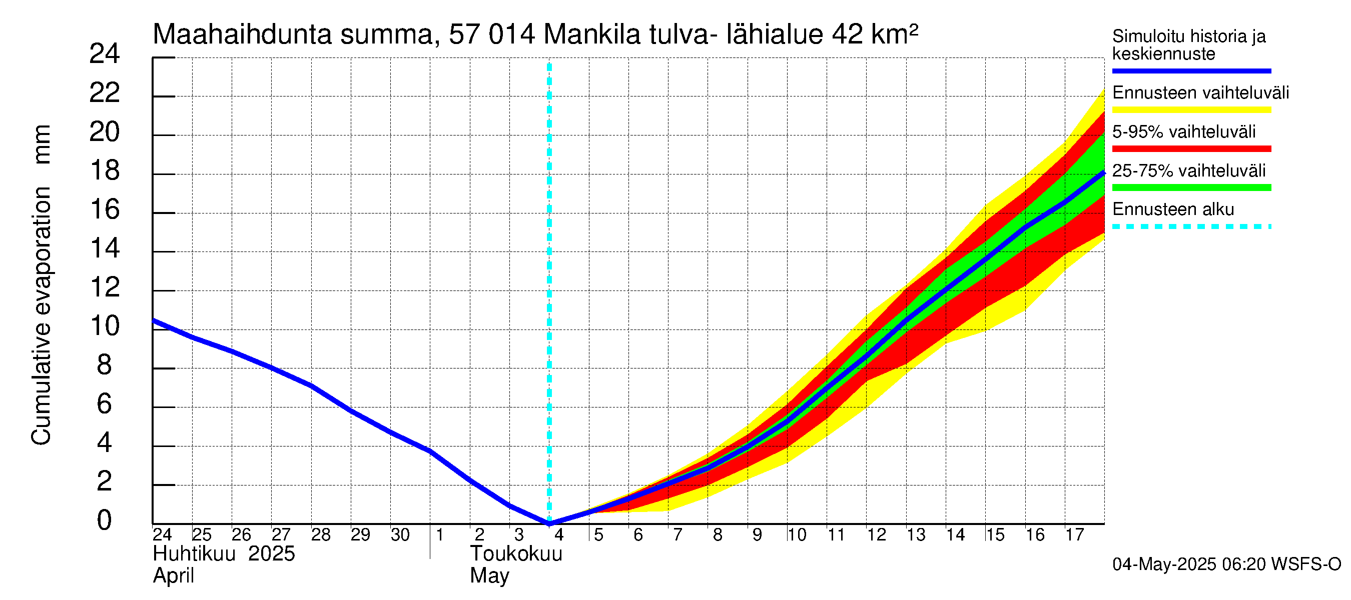 Siikajoen vesistöalue - Mankilan tulva-alue: Haihdunta maa-alueelta - summa