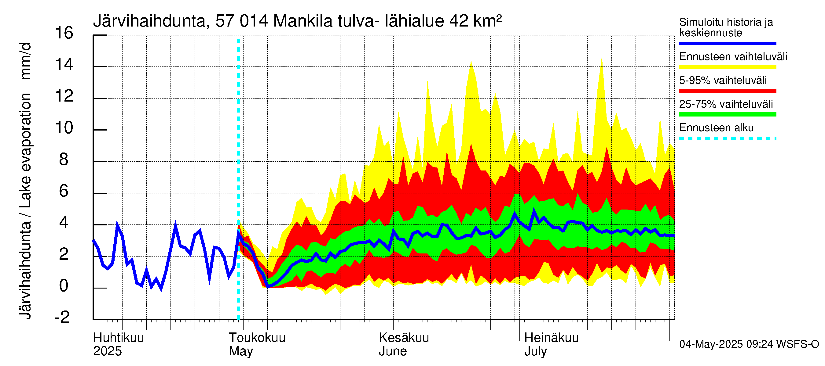 Siikajoen vesistöalue - Mankilan tulva-alue: Järvihaihdunta