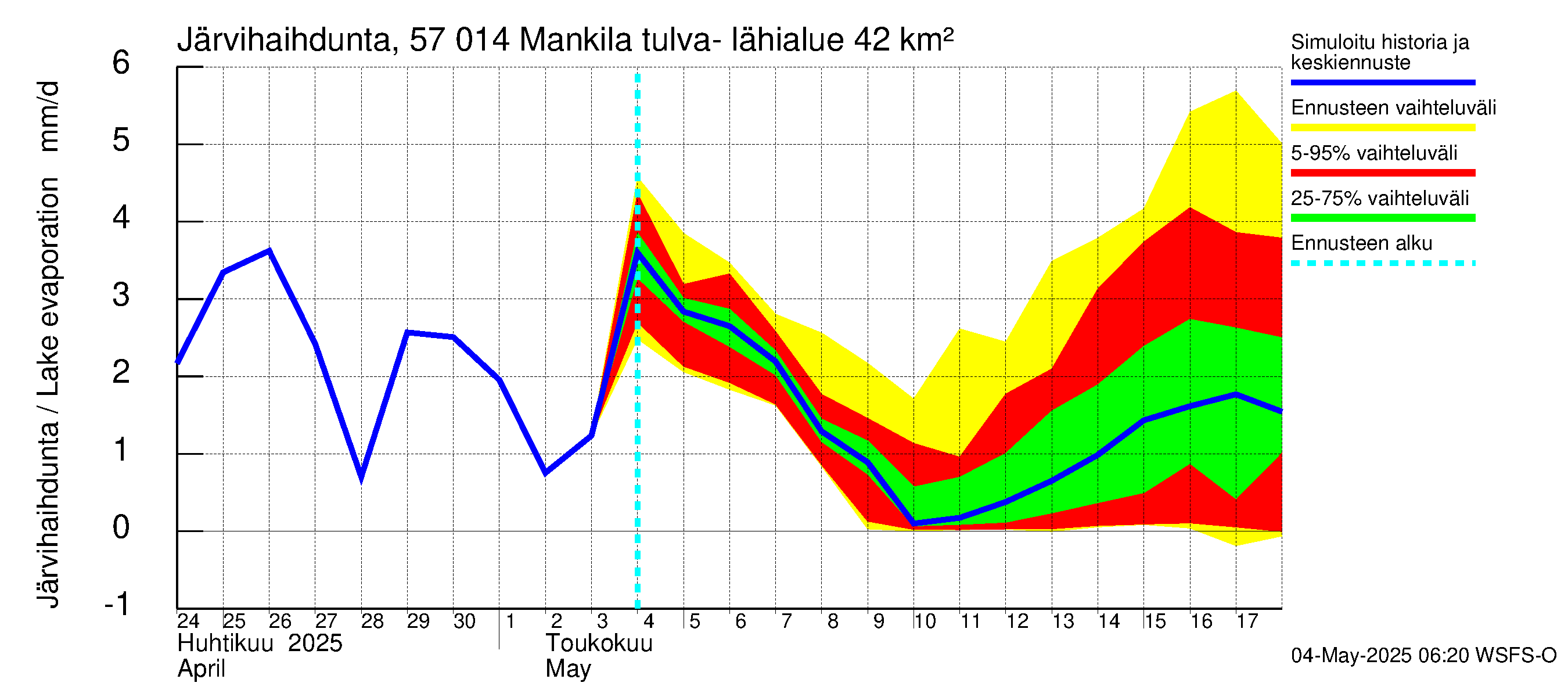Siikajoen vesistöalue - Mankilan tulva-alue: Järvihaihdunta