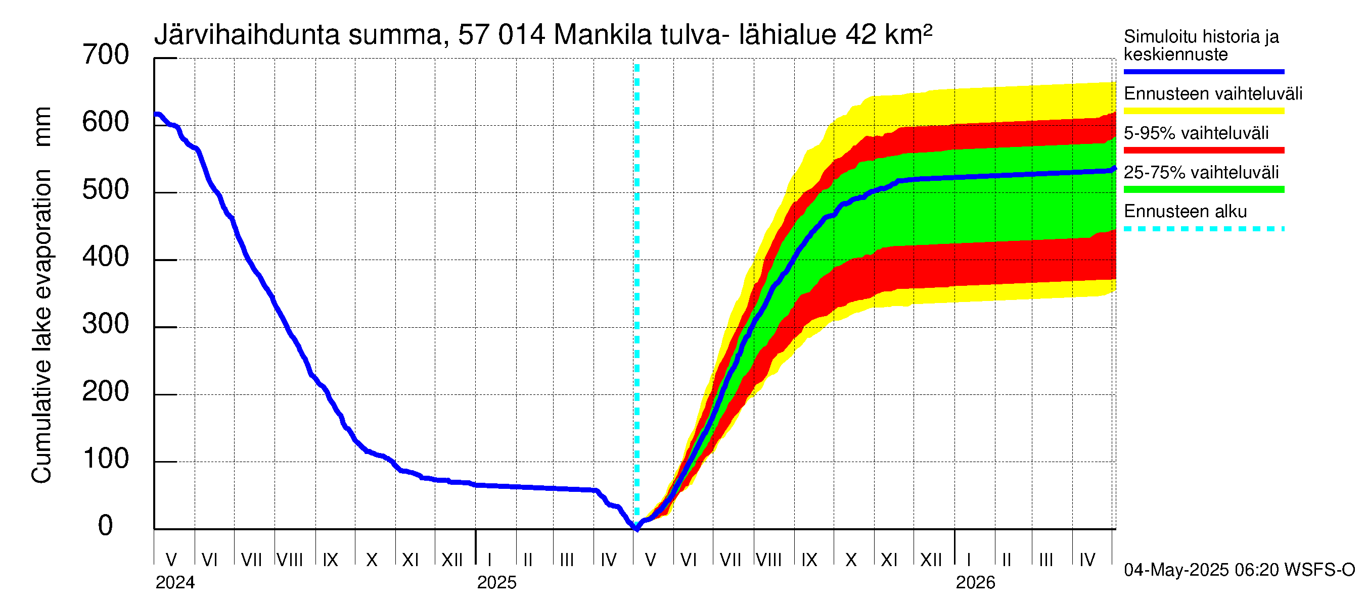 Siikajoen vesistöalue - Mankilan tulva-alue: Järvihaihdunta - summa