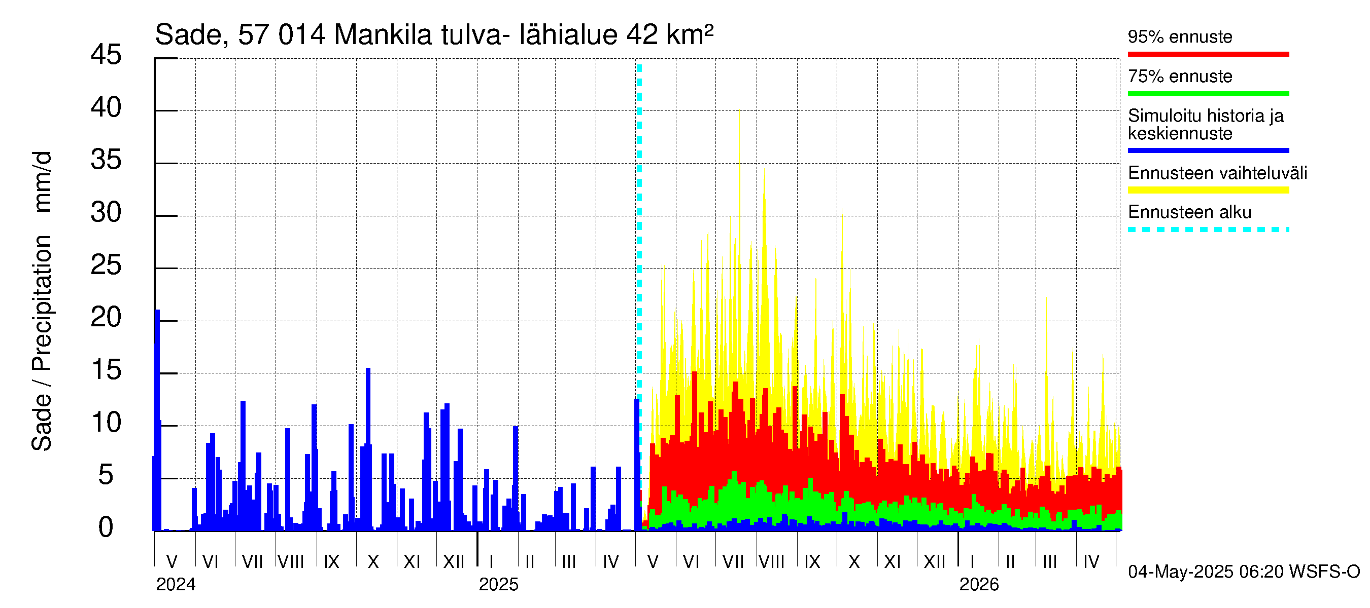Siikajoen vesistöalue - Mankilan tulva-alue: Sade