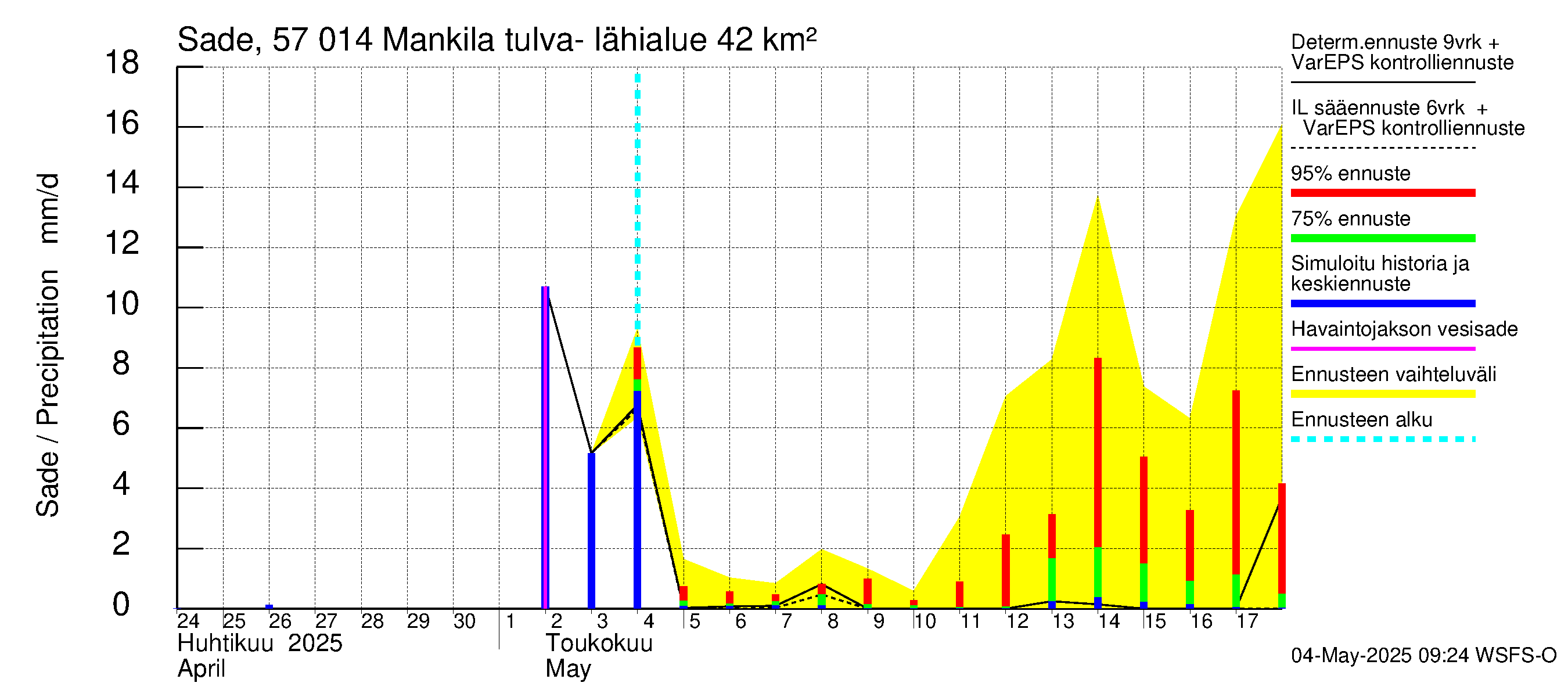 Siikajoen vesistöalue - Mankilan tulva-alue: Sade