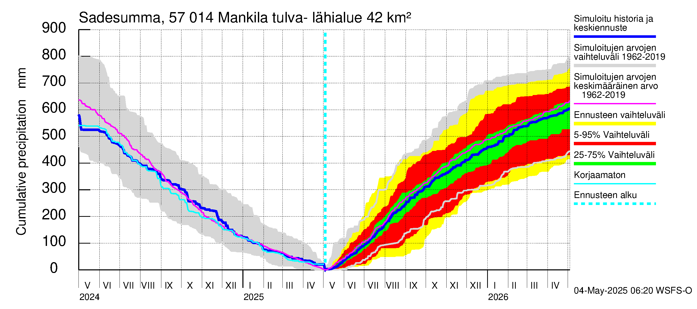 Siikajoen vesistöalue - Mankilan tulva-alue: Sade - summa
