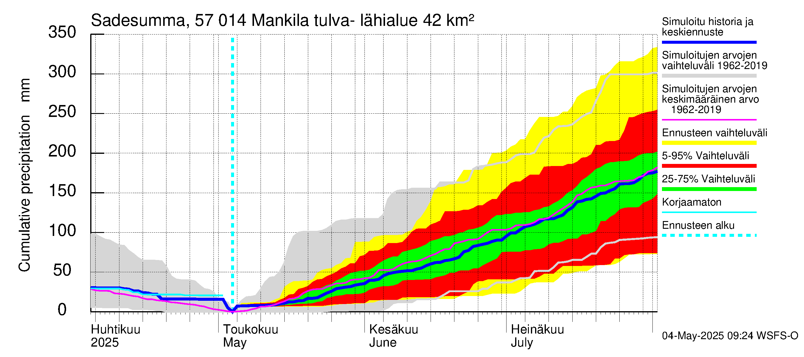 Siikajoen vesistöalue - Mankilan tulva-alue: Sade - summa